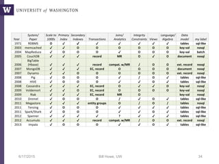 6/17/2015 Bill Howe, UW 34
Year
System/
Paper
Scale to
1000s
Primary
Index
Secondary
Indexes Transactions
Joins/
Analytics
Integrity
Constraints Views
Language/
Algebra
Data
model my label
1971 RDBMS O ✔ ✔ ✔ ✔ ✔ ✔ ✔ tables sql-like
2003 memcached ✔ ✔ O O O O O O key-val nosql
2004 MapReduce ✔ O O O ✔ O O O key-val batch
2005 CouchDB ✔ ✔ ✔ record MR O ✔ O document nosql
2006
BigTable
(Hbase) ✔ ✔ ✔ record compat. w/MR / O O ext. record nosql
2007 MongoDB ✔ ✔ ✔ EC, record O O O O document nosql
2007 Dynamo ✔ ✔ O O O O O O ext. record nosql
2008 Pig ✔ O O O ✔ / O ✔ tables sql-like
2008 HIVE ✔ O O O ✔ ✔ O ✔ tables sql-like
2008 Cassandra ✔ ✔ ✔ EC, record O ✔ ✔ O key-val nosql
2009 Voldemort ✔ ✔ O EC, record O O O O key-val nosql
2009 Riak ✔ ✔ ✔ EC, record MR O key-val nosql
2010 Dremel ✔ O O O / ✔ O ✔ tables sql-like
2011 Megastore ✔ ✔ ✔ entity groups O / O / tables nosql
2011 Tenzing ✔ O O O ✔ ✔ ✔ ✔ tables sql-like
2011 Spark/Shark ✔ O O O ✔ ✔ O ✔ tables sql-like
2012 Spanner ✔ ✔ ✔ ✔ ? ✔ ✔ ✔ tables sql-like
2012 Accumulo ✔ ✔ ✔ record compat. w/MR / O O ext. record nosql
2013 Impala ✔ O O O ✔ ✔ O ✔ tables sql-like
 