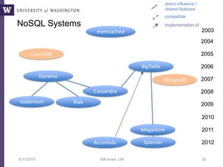 6/17/2015 Bill Howe, UW 35
BigTable
Cassandra
2004
2005
memcached
2006
2007
2008
2009
Spanner
Megastore
2010
2011
2012
NoSQL Systems
direct influence /
shared features
compatible
implementation of
Dynamo
Voldemort Riak
Accumulo
2003
CouchDB
MongoDB
 