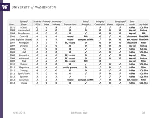 6/17/2015 Bill Howe, UW 38
Year
System/
Paper
Scale to
1000s
Primary
Index
Secondary
Indexes Transactions
Joins/
Analytics
Integrity
Constraints Views
Language/
Algebra
Data
model my label
1971 RDBMS O ✔ ✔ ✔ ✔ ✔ ✔ ✔ tables SQL-like
2003 memcached ✔ ✔ O O O O O O key-val lookup
2004 MapReduce ✔ O O O ✔ O O O key-val MR
2005 CouchDB ✔ ✔ ✔ record MR O ✔ O document filter/MR
2006 BigTable (Hbase) ✔ ✔ ✔ record compat. w/MR / O O ext. record filter/MR
2007 MongoDB ✔ ✔ ✔ EC, record O O O O document filter
2007 Dynamo ✔ ✔ O O O O O O key-val lookup
2008 Pig ✔ O O O ✔ / O ✔ tables RA-like
2008 HIVE ✔ O O O ✔ ✔ O ✔ tables SQL-like
2008 Cassandra ✔ ✔ ✔ EC, record O ✔ ✔ O key-val filter
2009 Voldemort ✔ ✔ O EC, record O O O O key-val lookup
2009 Riak ✔ ✔ ✔ EC, record MR O key-val filter
2010 Dremel ✔ O O O / ✔ O ✔ tables SQL-like
2011 Megastore ✔ ✔ ✔ entity groups O / O / tables filter
2011 Tenzing ✔ O O O O ✔ ✔ ✔ tables SQL-like
2011 Spark/Shark ✔ O O O ✔ ✔ O ✔ tables SQL-like
2012 Spanner ✔ ✔ ✔ ✔ ? ✔ ✔ ✔ tables SQL-like
2012 Accumulo ✔ ✔ ✔ record compat. w/MR / O O ext. record filter
2013 Impala ✔ O O O ✔ ✔ O ✔ tables SQL-like
 