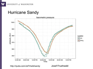 Hurricane Sandy
http://rpubs.com/JoFrhwld/sandy Josef Fruehwald
 