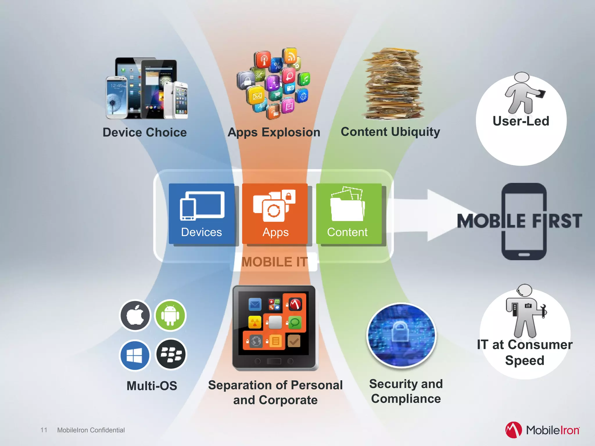 11 MobileIron Confidential11 MobileIron Confidential
MOBILE IT
User-Led
IT at Consumer
Speed
Devices Apps Content
Multi-OS
Device Choice Apps Explosion Content Ubiquity
Separation of Personal
and Corporate
Security and
Compliance
 