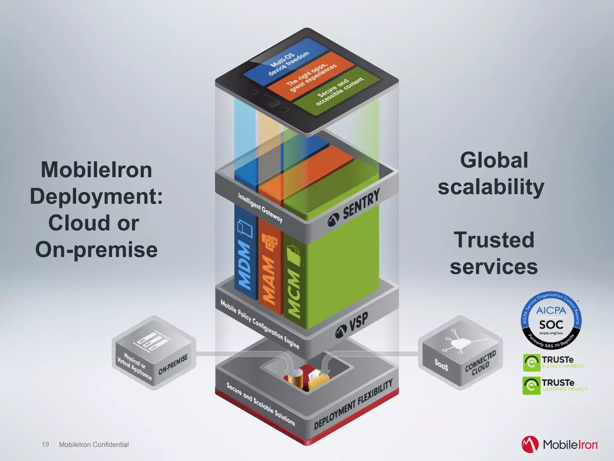 19 MobileIron Confidential19 MobileIron Confidential
MobileIron
Deployment:
Cloud or
On-premise
Global
scalability
Trusted
services
 