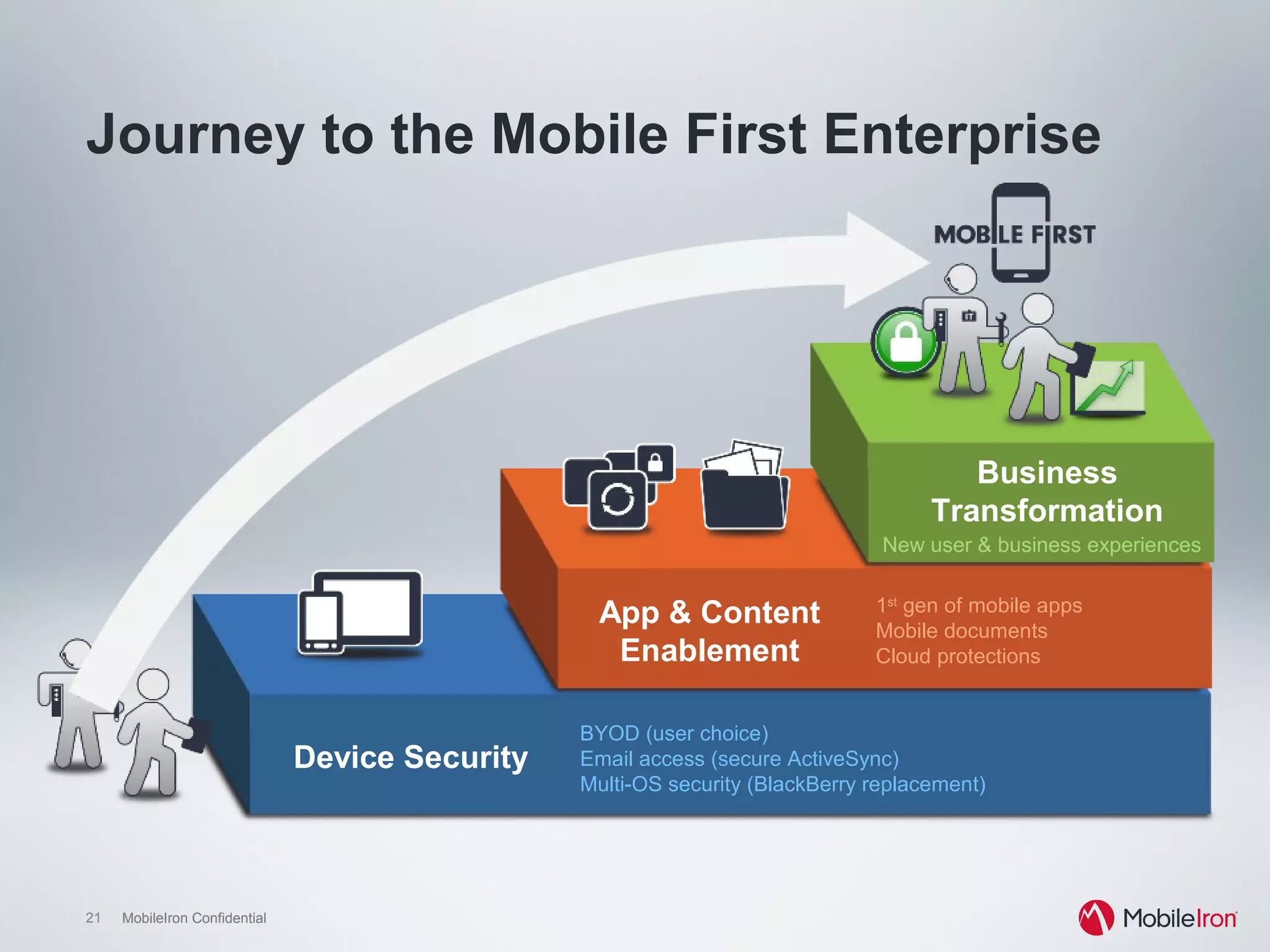 21 MobileIron Confidential21 MobileIron Confidential
Journey to the Mobile First Enterprise
Device Security
BYOD (user choice)
Email access (secure ActiveSync)
Multi-OS security (BlackBerry replacement)
App & Content
Enablement
1st gen of mobile apps
Mobile documents
Cloud protections
Business
Transformation
New user & business experiences
 