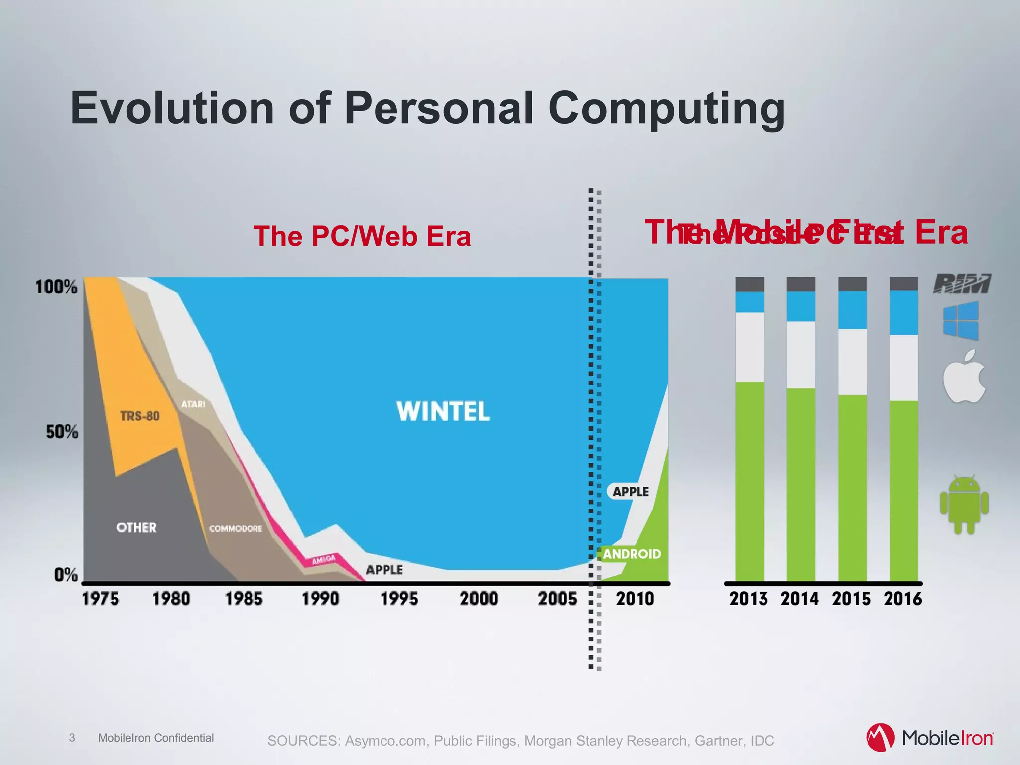 3 MobileIron Confidential3 MobileIron Confidential
Evolution of Personal Computing
SOURCES: Asymco.com, Public Filings, Morgan Stanley Research, Gartner, IDC
The PC/Web Era The Post-PC EraThe Mobile First Era
 