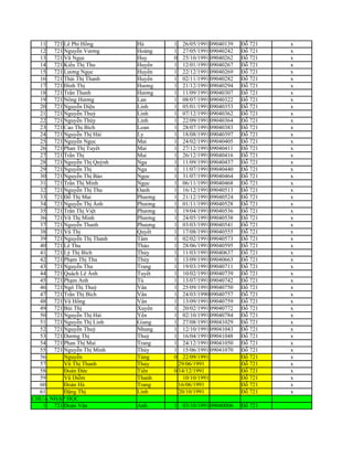 11 721 Lê Phi Hồng        Hà       1   26/05/1991 09040139   Đỗ 721   x
  12 721 Nguyễn Vương       Hoàng    1   27/05/1991 09040242   Đỗ 721   x
  13 721 Vũ Ngọc            Huy      0   25/10/1991 09040262   Đỗ 721   x
  14 721 Kiều Thị Thu       Huyền    1   12/01/1991 09040267   Đỗ 721   x
  15 721 Lương Ngọc         Huyền    1   22/12/1991 09040269   Đỗ 721   x
  16 721 Thái Thị Thanh     Huyền    1   02/11/1991 09040282   Đỗ 721   x
  17 721 Đinh Thị           Hương    1   21/12/1991 09040294   Đỗ 721   x
  18 721 Trần Thanh         Hương    1   11/09/1991 09040307   Đỗ 721   x
  19 721 Nông Hương         Lan      1   08/07/1991 09040322   Đỗ 721   x
  20 721 Nguyễn Diệu        Linh     1   05/01/1991 09040353   Đỗ 721   x
  21 721 Nguyễn Thuỳ        Linh     1   07/12/1991 09040362   Đỗ 721   x
  22 721 Nguyễn Thùy        Linh     1   22/09/1991 09040364   Đỗ 721   x
  23 721 Cao Thị Bích       Loan     1   28/07/1991 09040383   Đỗ 721   x
  24 721 Nguyễn Thị Hải     Ly       1   18/08/1991 09040397   Đỗ 721   x
  25 721 Nguyễn Ngọc        Mai      1   24/02/1991 09040405   Đỗ 721   x
  26 721 Phan Thị Tuyết     Mai      1   27/12/1991 09040411   Đỗ 721   x
  27 721 Trần Thị           Mai      1   26/12/1991 09040416   Đỗ 721   x
  28 721 Nguyễn Thị Quỳnh   Nga      1   11/09/1991 09040437   Đỗ 721   x
  29 721 Nguyễn Thị         Nga      1   11/07/1991 09040440   Đỗ 721   x
  30 721 Nguyễn Thị Bảo     Ngọc     1   31/07/1991 09040464   Đỗ 721   x
  31 721 Trần Thị Minh      Ngọc     1   06/11/1991 09040468   Đỗ 721   x
  32 721 Nguyễn Thị Thu     Oanh     1   16/12/1991 09040513   Đỗ 721   x
  33 721 Đỗ Thị Mai         Phương   1   21/12/1991 09040524   Đỗ 721   x
  34 721 Nguyễn Thị Ánh     Phương   1   01/11/1991 09040528   Đỗ 721   x
  35 721 Trần Thị Việt      Phương   1   19/04/1991 09040536   Đỗ 721   x
  36 721 Vũ Thị Minh        Phương   1   24/05/1991 09040538   Đỗ 721   x
  37 721 Nguyễn Thanh       Phượng   1   03/03/1991 09040541   Đỗ 721   x
  38 721 Vũ Thị             Quyết    1   17/08/1991 09040555   Đỗ 721   x
  39 721 Nguyễn Thị Thanh   Tâm      1   02/02/1991 09040573   Đỗ 721   x
  40 721 Lê Thu             Thảo     1   28/06/1991 09040595   Đỗ 721   x
  41 721 Lý Thị Bích        Thủy     1   11/03/1991 09040637   Đỗ 721   x
  42 721 Phạm Thị Thu       Thủy     1   13/09/1991 09040663   Đỗ 721   x
  43 721 Nguyễn Thu         Trang    1   19/03/1991 09040711   Đỗ 721   x
  44 721 Quách Lê Ánh       Tuyết    1   10/02/1991 09040739   Đỗ 721   x
  45 721 Phạm Anh           Tú       1   13/07/1991 09040742   Đỗ 721   x
  46 721 Ngô Thị Thuỳ       Vân      1   25/09/1991 09040750   Đỗ 721   x
  47 721 Trần Thị Bích      Vân      1   24/03/1990 09040757   Đỗ 721   x
  48 721 Vũ Hồng            Vân      1   13/09/1991 09040759   Đỗ 721   x
  49 721 Bùi Thị            Xuyến    1   20/02/1991 09040772   Đỗ 721   x
  50 721 Nguyễn Thị Hải     Yến      1   02/10/1991 09040784   Đỗ 721   x
  51 721 Nguyễn Thị Linh    Giang    1   27/08/1991 09041029   Đỗ 721   x
  52 721 Nguyễn Thuỳ        Nhung    1   12/10/1991 09041043   Đỗ 721   x
  53 721 Dương Thị          Thuỷ     1   16/04/1991 09041048   Đỗ 721   x
  54 721 Phan Thị Mai       Trang    1   24/12/1991 09041050   Đỗ 721   x
  55 721 Nguyễn Thị Minh    Thúy     1   15/06/1991 09041070   Đỗ 721   x
  56     Nguyễn             Tùng     0   22/09/1991            Đỗ 721   x
  57     Vũ Thị Thanh       Thủy       29/06/1991              Đỗ 721   x
  58     Đoàn Đức           Tiến     0 14/12/1991              Đỗ 721   x
  59     Vũ Diễm            Thanh        10/10/1991            Đỗ 721   x
  60     Đoàn Hà            Trang      16/06/1991              Đỗ 721   x
  61     Đặng Thị           Linh       20/10/1991              Đỗ 721   x
CHƯA NHẬP HỌC
   1 721 Đoàn Vân           Anh      1 03/10/1991 09040006     Đỗ 721
 