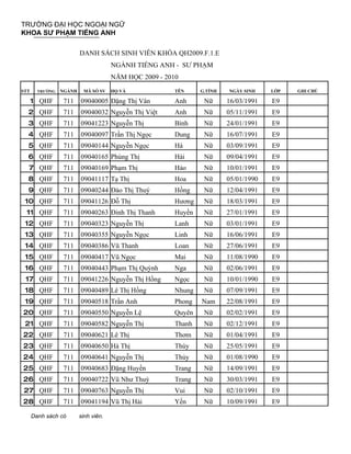 TRƯỜNG ĐẠI HỌC NGOẠI NGỮ
KHOA SƯ PHẠM TIẾNG ANH

                         DANH SÁCH SINH VIÊN KHÓA QH2009.F.1.E
                                      NGÀNH TIẾNG ANH - SƯ PHẠM
                                      NĂM HỌC 2009 - 2010
STT     TRƯỜNG   NGÀNH    MÃ SỐ SV    HỌ VÀ             TÊN     G.TÍNH   NGÀY SINH    LỚP   GHI CHÚ

      1 QHF      711     09040005 Đặng Thị Vân          Anh      Nữ      16/03/1991   E9
  2 QHF          711     09040032 Nguyễn Thị Việt       Anh      Nữ      05/11/1991   E9
  3 QHF          711     09041223 Nguyễn Thị            Bình     Nữ      24/01/1991   E9
  4 QHF          711     09040097 Trần Thị Ngọc         Dung     Nữ      16/07/1991   E9
  5 QHF          711     09040144 Nguyễn Ngọc           Hà       Nữ      03/09/1991   E9
  6 QHF          711     09040165 Phùng Thị             Hài      Nữ      09/04/1991   E9
  7 QHF          711     09040169 Phạm Thị              Hảo      Nữ      10/01/1991   E9
  8 QHF          711     09041117 Tạ Thị                Hoa      Nữ      05/01/1990   E9
  9 QHF          711     09040244 Đào Thị Thuý          Hồng     Nữ      12/04/1991   E9
 10 QHF          711     09041126 Đỗ Thị                Hương    Nữ      18/03/1991   E9
 11 QHF          711     09040263 Đinh Thị Thanh        Huyền    Nữ      27/01/1991   E9
 12 QHF          711     09040323 Nguyễn Thị            Lanh     Nữ      03/01/1991   E9
 13 QHF          711     09040355 Nguyễn Ngọc           Linh     Nữ      16/06/1991   E9
 14 QHF          711     09040386 Vũ Thanh              Loan     Nữ      27/06/1991   E9
 15 QHF          711     09040417 Vũ Ngọc               Mai      Nữ      11/08/1990   E9
 16 QHF          711     09040443 Phạm Thị Quỳnh        Nga      Nữ      02/06/1991   E9
 17 QHF          711     09041226 Nguyễn Thị Hồng       Ngọc     Nữ      10/01/1990   E9
 18 QHF          711     09040489 Lê Thị Hồng           Nhung    Nữ      07/09/1991   E9
 19 QHF          711     09040518 Trần Anh              Phong   Nam      22/08/1991   E9
20 QHF           711     09040550 Nguyễn Lệ             Quyên    Nữ      02/02/1991   E9
 21 QHF          711     09040582 Nguyễn Thị            Thanh    Nữ      02/12/1991   E9
22 QHF           711     09040621 Lê Thị                Thơm     Nữ      01/04/1991   E9
23 QHF           711     09040650 Hà Thị                Thúy     Nữ      25/05/1991   E9
24 QHF           711     09040641 Nguyễn Thị            Thủy     Nữ      01/08/1990   E9
25 QHF           711     09040683 Đặng Huyền            Trang    Nữ      14/09/1991   E9
26 QHF           711     09040722 Vũ Như Thuỳ           Trang    Nữ      30/03/1991   E9
27 QHF           711     09040763 Nguyễn Thị            Vui      Nữ      02/10/1991   E9
28 QHF           711     09041194 Vũ Thị Hải            Yến      Nữ      10/09/1991   E9

      Danh sách có       sinh viên.
 