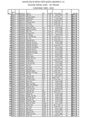 DANH SÁCH SINH VIÊN KHÓA QH2009.F.1.E
                         NGÀNH TIẾNG ANH - SƯ PHẠM
                             NĂM HỌC 2009 - 2010
      TRƯỜ
STT   NG   NGÀNH MÃ SỐ SV   HỌ VÀ              TÊN     G.TÍNH   NGÀY SINH   LỚP   GHI CHÚ
   1 QHF     711 09040002   Đỗ Thị             An      Nữ     10/03/1991    E2    SP   T.A
   2 QHF     711 09041072   Hoàng Thanh        An      Nữ   23/12/1991      E3    SP   T.A
   3 QHF     711 09040003   Khuất Mai          An      Nữ     15/05/1991    E4    SP   T.A
   4 QHF     711 09041073   Ngô Thị            An      Nữ   25/03/1990      E5    SP   T.A
   5 QHF     711 09041221   Trương Thuỳ        An      Nữ   26/09/1991      E6    SP   T.A
   6 QHF     711 09041074   Vũ Thuỳ            An      Nữ   26/05/1991      E7    SP   T.A
   7 QHF     711 09041075   Vũ Trường          An      Nam  11/10/1991      E8    SP   T.A
   8 QHF     711 09040005   Đặng Thị Vân       Anh     Nữ     16/03/1991    E9    SP   T.A
   9 QHF     711 09040004   Đào Thị Quỳnh      Anh     Nữ     22/07/1991    E10   SP   T.A
 10 QHF      711 09040007   Đỗ Việt            Anh     Nam    04/05/1991    E11   SP   T.A
  11 QHF     711 09040009   Hoàng Tuấn         Anh     Nam    01/12/1991    E12   SP   T.A
 12 QHF      711 09040014   Lê Hoàng           Anh     Nam    10/06/1991    E13   SP   T.A
 13 QHF      711 09041078   Lê Thị Phương      Anh     Nữ   10/01/1991      E14   SP   T.A
 14 QHF      711 09041079   Lê Vân             Anh     Nữ   18/12/1991      E2    SP   T.A
 15 QHF      711 09041080   Nguyễn Kim         Anh     Nữ   16/05/1991      E3    SP   T.A
 16 QHF      711 09040026   Nguyễn Thị Lan     Anh     Nữ     20/08/1988    E4    SP   T.A
 17 QHF      711 09040027   Nguyễn Thị Minh    Anh     Nữ     17/10/1991    E5    SP   T.A
 18 QHF      711 09041081   Nguyễn Thị Ngọc    Anh     Nữ   19/09/1991      E6    SP   T.A
 19 QHF      711 09040029   Nguyễn Thị Quỳnh   Anh     Nữ     09/12/1991    E7    SP   T.A
 20 QHF      711 09040031   Nguyễn Thị Tú      Anh     Nữ     15/06/1991    E8    SP   T.A
 21 QHF      711 09040032   Nguyễn Thị Việt    Anh     Nữ     05/11/1991    E9    SP   T.A
 22 QHF      711 09040036   Nguyễn Vũ Hồng     Anh     Nữ     02/12/1991    E1    SP   T.A
 23 QHF      711 09040037   Phạm Lan           Anh     Nữ     02/08/1991    E10   SP   T.A
 24 QHF      711 09040038   Phạm Ngọc          Anh     Nữ     09/07/1991    E11   SP   T.A
 25 QHF      711 09040042   Phạm Thị Vân       Anh     Nữ     15/10/1991    E12   SP   T.A
 26 QHF      711 09041083   Tống Ngọc          Anh     Nữ   14/07/1991      E13   SP   T.A
 27 QHF      711 09040047   Trần Hoàng         Anh     Nữ     02/06/1991    E14   SP   T.A
 28 QHF      711 09040052   Trần Thị Vân       Anh     Nữ     13/12/1991    E2    SP   T.A
 29 QHF      711 09040057   Vũ Thị             Anh     Nữ     07/01/1991    E3    SP   T.A
 30 QHF      711 09041222   Hồ Ngọc            Ánh     Nữ   14/03/1991      E4    SP   T.A
 31 QHF      711 09040061   Ngô Kim            Ánh     Nữ     26/01/1991    E1    SP   T.A
 32 QHF      711 09041085   Nguyễn Ngọc        Ánh     Nữ   20/01/1991      E5    SP   T.A
 33 QHF      711 09041086   Nguyễn Thị Ngọc    Ánh     Nữ   12/02/1991      E6    SP   T.A
 34 QHF      711 09040065   Vũ Thị             Bích    Nữ     10/06/1991    E7    SP   T.A
 35 QHF      711 09041088   Nguyễn Thị         Bình    Nữ   16/02/1990      E8    SP   T.A
 36 QHF      711 09041223   Nguyễn Thị         Bình    Nữ 24/01/1991        E9    SP   T.A
 37 QHF      711 09041089   Lê Thị Thanh       Cầm     Nữ   21/01/1991      E10   SP   T.A
 38 QHF      711 09040066   Đinh Thị           Cầu     Nữ     24/08/1990    E11   SP   T.A
 39 QHF      711 09041026   Đào Thị Thuỳ       Chi     Nữ     22/04/1991    E12   SP   T.A
 40 QHF      711 09040075   Phạm Thị Phương    Chi     Nữ     10/08/1991    E13   SP   T.A
 41 QHF      711 09040080   Nguyễn Thị         Cúc     Nữ     25/06/1991    E14   SP   T.A
 42 QHF      711 09040081   Trần Thị Thu       Cúc     Nữ     06/09/1991    E2    SP   T.A
 43 QHF      711 09041105   Nguyễn Thị         Đào     Nữ   22/10/1991      E3    SP   T.A
 44 QHF      711 09041093   Nguyễn Thị         Diễm    Nữ   19/07/1991      E4    SP   T.A
 45 QHF      711 09040117   Đặng Thị           Điểm    Nữ     25/08/1990    E5    SP   T.A
 46 QHF      711 09040087   Hoàng Thị Thu      Diệu    Nữ     30/03/1991    E6    SP   T.A
 47 QHF      711 09040093   Đỗ Thị Thanh       Dung    Nữ     10/08/1991    E7    SP   T.A
 48 QHF      711 09040096   Nguyễn Thị         Dung    Nữ     07/09/1990    E8    SP   T.A
 49 QHF      711 09040097   Trần Thị Ngọc      Dung    Nữ     16/07/1991    E9    SP   T.A
 50 QHF      711 09040108   Bùi Thị Thuỳ       Dương   Nữ     24/11/1991    E10   SP   T.A
 51 QHF      711 09041103   Trần Thùy          Dương   Nữ   03/11/1991      E11   SP   T.A
 52 QHF      711 09041104   Vũ Thuỳ            Dương   Nữ   14/06/1991      E12   SP   T.A
 53 QHF      711 09040103   Bùi Thị            Duyên   Nữ     04/11/1991    E13   SP   T.A
 54 QHF      711 09040104   ĐinhThuỳ           Duyên   Nữ     25/05/1991    E14   SP   T.A
 55 QHF      711 09041098   Nguyễn Thị         Duyên   Nữ   17/06/1991      E2    SP   T.A
 56 QHF      711 09040105   Phạm Thị Mai       Duyên   Nữ     13/05/1990    E3    SP   T.A
 57 QHF      711 09041099   Trần Thị           Duyên   Nữ   20/04/1991      E4    SP   T.A
 