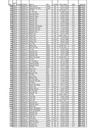 TRƯỜ
STT   NG   NGÀNH MÃ SỐ SV   HỌ VÀ              TÊN     G.TÍNH   NGÀY SINH      LỚP   GHI CHÚ
 58 QHF      711 09040121   Đàm Thị Lệ         Giang   Nữ         28/12/1991   E5    SP   T.A
 59 QHF      711 09040125   Nguyễn Cát Tiểu    Giang   Nữ         09/12/1991   E1    SP   T.A
 60 QHF      711 09041107   Lê Thu             Hà      Nữ       28/10/1991     E6    SP   T.A
  61 QHF     711 09040142   Lý Thị Thu         Hà      Nữ         10/08/1991   E7    SP   T.A
 62 QHF      711 09040143   Nguyễn Minh        Hà      Nữ         29/10/1991   E8    SP   T.A
 63 QHF      711 09040144   Nguyễn Ngọc        Hà      Nữ         03/09/1991   E9    SP   T.A
 64 QHF      711 09040149   Nguyễn Thị         Hà      Nữ         06/08/1991   E10   SP   T.A
 65 QHF      711 09040150   Nguyễn Thị         Hà      Nữ         11/04/1989   E11   SP   T.A
 66 QHF      711 09040151   Nguyễn Thị         Hà      Nữ         23/09/1991   E12   SP   T.A
  67 QHF     711 09040153   Nguyễn Thị         Hà      Nữ         29/12/1990   E13   SP   T.A
 68 QHF      711 09040145   Nguyễn Thị Hoàng   Hà      Nữ         26/07/1991   E14   SP   T.A
 69 QHF      711 09040146   Nguyễn Thị Thu     Hà      Nữ         11/10/1991   E2    SP   T.A
  70 QHF     711 09040147   Nguyễn Thị Thu     Hà      Nữ         21/02/1991   E3    SP   T.A
  71 QHF     711 09040156   Nguyễn Văn         Hà      Nam        02/04/1990   E4    SP   T.A
  72 QHF     711 09040158   Phạm Thị           Hà      Nữ         24/11/1991   E5    SP   T.A
  73 QHF     711 09041108   Tăng Thu           Hà      Nữ       04/07/1990     E6    SP   T.A
  74 QHF     711 09040162   Trần Việt          Hà      Nữ         12/10/1991   E7    SP   T.A
  75 QHF     711 09040164   Trịnh Văn          Hà      Nam        03/01/1988   E8    SP   T.A
  76 QHF     711 09040165   Phùng Thị          Hài     Nữ         09/04/1991   E9    SP   T.A
  77 QHF     711 09040166   Cao Thị            Hải     Nữ         30/11/1991   E1    SP   T.A
  78 QHF     711 09041112   Đặng Thu           Hằng    Nữ       29/08/1991     E10   SP   T.A
  79 QHF     711 09041111   Đào Thị Thu        Hằng    Nữ       21/03/1991     E11   SP   T.A
 80 QHF      711 09040187   Lê Thị             Hằng    Nữ         27/02/1991   E12   SP   T.A
  81 QHF     711 09041113   Nguyễn Thị         Hằng    Nữ         05/05/1990   E13   SP   T.A
 82 QHF      711 09040191   Nguyễn Thị         Hằng    Nữ         14/05/1990   E14   SP   T.A
 83 QHF      711 09040193   Nguyễn Thu         Hằng    Nữ         20/11/1991   E2    SP   T.A
 84 QHF      711 09041114   Phạm Thị Minh      Hằng    Nữ       10/02/1991     E3    SP   T.A
 85 QHF      711 09040197   Vũ Thị             Hằng    Nữ         29/12/1991   E4    SP   T.A
 86 QHF      711 09040175   Lê Thị Hồng        Hạnh    Nữ         03/12/1990   E5    SP   T.A
  87 QHF     711 09040177   Nguyễn Hồng        Hạnh    Nữ         03/10/1991   E6    SP   T.A
 88 QHF      711 09040178   Nguyễn Hồng        Hạnh    Nữ         04/05/1991   E7    SP   T.A
 89 QHF      711 09040181   Vũ Thị             Hạnh    Nữ         22/11/1990   E8    SP   T.A
 90 QHF      711 09040169   Phạm Thị           Hảo     Nữ         10/01/1991   E9    SP   T.A
  91 QHF     711 09040170   Trần Thị           Hảo     Nữ         17/12/1991   E10   SP   T.A
 92 QHF      711 09040200   Nguyễn Thị         Hậu     Nữ         27/12/1991   E11   SP   T.A
 93 QHF      711 09040201   Vũ Thị             Hiên    Nữ         01/01/1991   E12   SP   T.A
 94 QHF      711 09040203   Đặng Thảo          Hiền    Nữ         15/12/1991   E13   SP   T.A
 95 QHF      711 09040204   Đỗ Thị Thúy        Hiền    Nữ         27/05/1991   E14   SP   T.A
 96 QHF      711 09040210   Nguyễn Thị Thu     Hiền    Nữ         13/04/1991   E2    SP   T.A
  97 QHF     711 09040214   Lê Thuỳ            Hiếu    Nữ         16/12/1991   E3    SP   T.A
 98 QHF      711 09040215   Phạm Thị Hồng      Hiếu    Nữ         02/12/1991   E4    SP   T.A
 99 QHF      711 09040216   Phạm Văn           Hiếu    Nam        17/11/1990   E5    SP   T.A
100 QHF      711 09040218   Đặng Phương        Hoa     Nữ         19/07/1991   E6    SP   T.A
101 QHF      711 09040219   Hà Thị Như         Hoa     Nữ         08/01/1991   E7    SP   T.A
102 QHF      711 09040224   Nguyễn Thị         Hoa     Nữ         24/11/1991   E8    SP   T.A
103 QHF      711 09041117   Tạ Thị             Hoa     Nữ       05/01/1990     E9    SP   T.A
104 QHF      711 09040225   Trần Bảo           Hoa     Nữ         24/08/1991   E10   SP   T.A
105 QHF      711 09040226   Trần Thị           Hoa     Nữ         15/04/1991   E11   SP   T.A
106 QHF      711 09041118   Đào Thị            Hòa     Nữ       20/11/1991     E12   SP   T.A
107 QHF      711 09040230   Nguyễn Thị         Hòa     Nữ         10/01/1991   E13   SP   T.A
108 QHF      711 09040231   Nguyễn Xuân        Hòa     Nữ         15/10/1991   E14   SP   T.A
109 QHF      711 09040233   Phạm Thị           Hòa     Nữ         10/09/1991   E2    SP   T.A
110 QHF      711 09040232   Phạm Thị Khánh     Hòa     Nữ         10/04/1991   E3    SP   T.A
 111 QHF     711 09040234   Trần Thị Khánh     Hòa     Nữ         16/07/1991   E4    SP   T.A
112 QHF      711 09040237   Nguyễn Thị         Hoài    Nữ         19/07/1991   E5    SP   T.A
113 QHF      711 09040238   Nguyễn Thị         Hoài    Nữ         20/11/1991   E6    SP   T.A
114 QHF      711 09040239   Trần Thị           Hoài    Nữ         20/02/1991   E7    SP   T.A
115 QHF      711 09041119   Trần Đức           Hoàn    Nam        09/09/1991   E8    SP   T.A
116 QHF      711 09040241   Nguyễn Huy         Hoàng   Nam        08/08/1991   E1    SP   T.A
 117 QHF     711 09040244   Đào Thị Thuý       Hồng    Nữ         12/04/1991   E9    SP   T.A
118 QHF      711 09040246   Hoàng Thị          Hồng    Nữ         05/09/1991   E10   SP   T.A
119 QHF      711 09040248   Nguyễn Thị         Hồng    Nữ         28/02/1991   E11   SP   T.A
 
