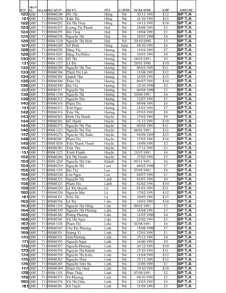TRƯỜ
STT   NG   NGÀNH MÃ SỐ SV   HỌ VÀ               TÊN     G.TÍNH   NGÀY SINH      LỚP   GHI CHÚ
120 QHF      711 09040249   Phí Thị             Hồng    Nữ         20/11/1991   E12   SP   T.A
121 QHF      711 09040250   Trần Thị            Hồng    Nữ         21/10/1991   E13   SP   T.A
122 QHF      711 09040252   Vũ Thị Thuý         Hồng    Nữ         19/11/1991   E14   SP   T.A
123 QHF      711 09040253   Lương Thị Thanh     Huế     Nữ         24/08/1991   E2    SP   T.A
124 QHF      711 09040255   Bùi Thuý            Huệ     Nữ         10/04/1991   E3    SP   T.A
125 QHF      711 09040258   Nguyễn Thị          Huệ     Nữ         28/07/1990   E4    SP   T.A
126 QHF      711 09041120   Nguyễn Thị Bích     Huệ     Nữ       20/10/1990     E5    SP   T.A
127 QHF      711 09040289   Vũ Đình             Hưng    Nam        04/10/1991   E6    SP   T.A
128 QHF      711 09040292   Đăng Thị            Hương   Nữ         15/01/1991   E7    SP   T.A
129 QHF      711 09041035   Đặng Thị Diễm       Hương   Nữ         10/01/1991   E8    SP   T.A
130 QHF      711 09041126   Đỗ Thị              Hương   Nữ       18/03/1991     E9    SP   T.A
131 QHF      711 09041127   Lã Thị              Hương   Nữ       20/01/1990     E10   SP   T.A
132 QHF      711 09040299   Nguyễn Thị Thu      Hương   Nữ         06/01/1991   E11   SP   T.A
133 QHF      711 09040304   Phạm Thị Lan        Hương   Nữ         11/08/1991   E12   SP   T.A
134 QHF      711 09040305   Quách Thu           Hương   Nữ         25/03/1991   E13   SP   T.A
135 QHF      711 09040306   Thân Thị            Hương   Nữ         06/07/1991   E14   SP   T.A
136 QHF      711 09040309   Bùi Thị             Hường   Nữ         12/10/1990   E2    SP   T.A
137 QHF      711 09040311   Nguyễn Thị          Hường   Nữ         06/04/1990   E3    SP   T.A
138 QHF      711 09041130   Nguyễn Thị          Hường   Nữ       10/06/1991     E4    SP   T.A
139 QHF      711 09040312   Nguyễn Thu          Hường   Nữ         12/07/1991   E5    SP   T.A
140 QHF      711 09040314   Phạm Thị            Hường   Nữ         08/04/1991   E6    SP   T.A
141 QHF      711 09040315   Trần Ngọc           Hường   Nữ         21/01/1991   E7    SP   T.A
142 QHF      711 09040316   Trần Thị            Hường   Nữ         07/03/1991   E8    SP   T.A
143 QHF      711 09040263   Đinh Thị Thanh      Huyền   Nữ         27/01/1991   E9    SP   T.A
144 QHF      711 09040265   Đỗ Thanh            Huyền   Nữ         21/12/1991   E10   SP   T.A
145 QHF      711 09040275   Nguyễn Thị Thu      Huyền   Nữ         09/05/1991   E11   SP   T.A
146 QHF      711 09041123   Nguyễn Thị Thu      Huyền   Nữ       04/01/1991     E12   SP   T.A
147 QHF      711 09040276   Nguyễn Thị Xuân     Huyền   Nữ         04/08/1989   E13   SP   T.A
148 QHF      711 09040281   Phạm Thị            Huyền   Nữ         17/03/1991   E14   SP   T.A
149 QHF      711 09041034   Trần Thanh Thanh    Huyền   Nữ         14/09/1991   E2    SP   T.A
150 QHF      711 09040283   Trần Thu            Huyền   Nữ         17/11/1991   E3    SP   T.A
151 QHF      711 09041125   Trịnh Thanh         Huyền   Nữ       23/07/1991     E4    SP   T.A
152 QHF      711 09040286   Vũ Thị Thanh        Huyền   Nữ         17/02/1991   E5    SP   T.A
153 QHF      711 09041224   Nguyễn Thị Vân      Khánh   Nữ       09/11/1991     E6    SP   T.A
154 QHF      711 09040319   Nguyễn Thị          Lam     Nữ         08/03/1990   E7    SP   T.A
155 QHF      711 09041132   Bùi Thị             Lan     Nữ       27/05/1991     E8    SP   T.A
156 QHF      711 09040320   Lưu Ngọc            Lan     Nữ         04/07/1991   E1    SP   T.A
157 QHF      711 09040323   Nguyễn Thị          Lanh    Nữ         03/01/1991   E9    SP   T.A
158 QHF      711 09040325   Phạm Thị            Lành    Nữ         02/02/1991   E10   SP   T.A
159 QHF      711 09040329   Lê Thị Quỳnh        Lê      Nữ         01/01/1991   E11   SP   T.A
160 QHF      711 09040330   Nguyễn Mai          Lê      Nữ         17/02/1991   E12   SP   T.A
161 QHF      711 09040331   Trần Thị            Lệ      Nữ         30/05/1991   E13   SP   T.A
162 QHF      711 09040336   Lê Thị              Liên    Nữ         14/01/1991   E14   SP   T.A
163 QHF      711 09041133   Nguyễn Thị Hồng     Liên    Nữ       09/01/1991     E2    SP   T.A
164 QHF      711 09040339   Nguyễn Thị Phương   Liên    Nữ         16/04/1991   E3    SP   T.A
165 QHF      711 09040342   Phùng Phượng        Liên    Nữ         11/07/1990   E4    SP   T.A
166 QHF      711 09040345   Vũ Thị Ngọc         Liên    Nữ         23/02/1991   E5    SP   T.A
167 QHF      711 09041134   Phạm Thị            Liễu    Nữ       02/08/1991     E6    SP   T.A
168 QHF      711 09040347   Chu Thị Phương      Linh    Nữ         15/08/1990   E7    SP   T.A
169 QHF      711 09040351   Hoàng Vi            Linh    Nữ         17/01/1991   E1    SP   T.A
170 QHF      711 09040352   Hứa Phương          Linh    Nữ         25/11/1991   E8    SP   T.A
 171 QHF     711 09040355   Nguyễn Ngọc         Linh    Nữ         16/06/1991   E9    SP   T.A
172 QHF      711 09040357   Nguyễn Phương       Linh    Nữ         26/12/1991   E10   SP   T.A
173 QHF      711 09040358   Nguyễn Thị Khánh    Linh    Nữ         27/10/1991   E11   SP   T.A
174 QHF      711 09040359   Nguyễn Thị Kiều     Linh    Nữ         11/04/1991   E12   SP   T.A
175 QHF      711 09040363   Nguyễn Thuỳ         Linh    Nữ         23/11/1991   E13   SP   T.A
176 QHF      711 09040365   Nguyễn Trần Hà      Linh    Nữ         12/09/1991   E1    SP   T.A
177 QHF      711 09040369   Phạm Thị Thuỳ       Linh    Nữ         19/10/1991   E14   SP   T.A
178 QHF      711 09041135   Phan Thùy           Linh    Nữ       07/09/1991     E2    SP   T.A
179 QHF      711 09040375   Vũ Phương           Linh    Nữ         04/10/1991   E3    SP   T.A
180 QHF      711 09040376   Vũ Thị Diệu         Linh    Nữ         12/03/1991   E4    SP   T.A
181 QHF      711 09040381   Vũ Tuyết            Linh    Nữ         31/05/1991   E5    SP   T.A
 