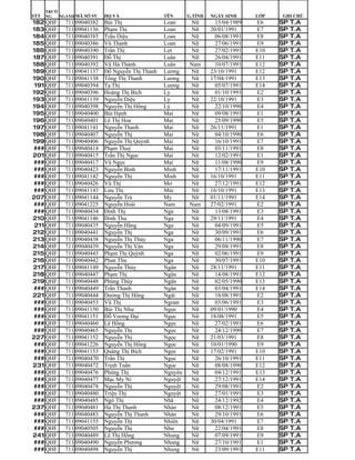 TRƯỜ
STT   NG   NGÀNH MÃ SỐ SV   HỌ VÀ                 TÊN      G.TÍNH   NGÀY SINH      LỚP   GHI CHÚ
182 QHF      711 09040382   Bùi Thị               Loan     Nữ         15/04/1989   E6    SP   T.A
183 QHF      711 09041136   Phạm Thị              Loan     Nữ       20/01/1991     E7    SP   T.A
184 QHF      711 09040385   Trần Diệu             Loan     Nữ         06/08/1991   E8    SP   T.A
185 QHF      711 09040386   Vũ Thanh              Loan     Nữ         27/06/1991   E9    SP   T.A
186 QHF      711 09040390   Trần Thị              Lợi      Nữ         27/02/1991   E10   SP   T.A
187 QHF      711 09040391   Đỗ Thị                Luân     Nữ         26/04/1991   E11   SP   T.A
188 QHF      711 09040392   Vũ Hà Thành           Luân     Nam        10/07/1991   E12   SP   T.A
189 QHF      711 09041137   Đỗ Nguyễn Thị Thanh   Lương    Nữ       23/10/1991     E12   SP   T.A
190 QHF      711 09041138   Tống Thị Thanh        Lương    Nữ       17/04/1991     E13   SP   T.A
 191 QHF     711 09040394   Tạ Thị                Lượng    Nữ         05/07/1991   E14   SP   T.A
192 QHF      711 09040396   Hoàng Thị Bích        Ly       Nữ         01/10/1991   E2    SP   T.A
193 QHF      711 09041139   Nguyễn Diệu           Ly       Nữ       22/10/1991     E3    SP   T.A
194 QHF      711 09040398   Nguyễn Thị Hồng       Lý       Nữ         22/10/1990   E4    SP   T.A
195 QHF      711 09040400   Bùi Hạnh              Mai      Nữ         09/08/1991   E1    SP   T.A
196 QHF      711 09040401   Lê Thị Hoa            Mai      Nữ         25/09/1990   E5    SP   T.A
197 QHF      711 09041141   Nguyễn Thanh          Mai      Nữ       26/11/1991     E1    SP   T.A
198 QHF      711 09040407   Nguyễn Thị            Mai      Nữ         04/10/1990   E6    SP   T.A
199 QHF      711 09040406   Nguyễn Thị Quỳnh      Mai      Nữ         16/10/1991   E7    SP   T.A
### QHF      711 09040414   Phạm Thuý             Mai      Nữ         03/11/1991   E8    SP   T.A
201 QHF      711 09040415   Trần Thị Ngọc         Mai      Nữ         12/02/1991   E1    SP   T.A
### QHF      711 09040417   Vũ Ngọc               Mai      Nữ         11/08/1990   E9    SP   T.A
### QHF      711 09040423   Nguyễn Bình           Minh     Nữ         17/11/1991   E10   SP   T.A
### QHF      711 09041142   Nguyễn Thị            Minh     Nữ       16/10/1991     E11   SP   T.A
### QHF      711 09040426   Vũ Thị                Mơ       Nữ         27/12/1991   E12   SP   T.A
### QHF      711 09041143   Lưu Thị               Mùi      Nữ       16/10/1991     E13   SP   T.A
207 QHF      711 09041144   Nguyễn Trà            My       Nữ       01/11/1991     E14   SP   T.A
### QHF      711 09041225   Nguyễn Hoài           Nam      Nam      27/02/1991     E2    SP   T.A
### QHF      711 09040434   Đinh Thị              Nga      Nữ         13/08/1991   E3    SP   T.A
210 QHF      711 09041146   Đinh Thu              Nga      Nữ       29/11/1991     E4    SP   T.A
 211 QHF     711 09040435   Nguyễn Hằng           Nga      Nữ         04/09/1991   E5    SP   T.A
212 QHF      711 09040441   Nguyễn Thị            Nga      Nữ         30/09/1991   E6    SP   T.A
213 QHF      711 09040438   Nguyễn Thị Thúy       Nga      Nữ         06/11/1990   E7    SP   T.A
214 QHF      711 09040439   Nguyễn Thị Vân        Nga      Nữ         29/08/1991   E8    SP   T.A
215 QHF      711 09040443   Phạm Thị Quỳnh        Nga      Nữ         02/06/1991   E9    SP   T.A
216 QHF      711 09040442   Phan Thu              Nga      Nữ         30/07/1991   E10   SP   T.A
217 QHF      711 09041149   Nguyễn Thúy           Ngân     Nữ       28/11/1991     E11   SP   T.A
218 QHF      711 09040447   Phạm Thị              Ngân     Nữ         14/08/1991   E12   SP   T.A
219 QHF      711 09040448   Phùng Thúy            Ngân     Nữ         02/05/1990   E13   SP   T.A
### QHF      711 09040449   Trần Thanh            Ngân     Nữ         03/04/1991   E14   SP   T.A
221 QHF      711 09040444   Dương Thị Hồng        Ngát     Nữ         18/08/1991   E2    SP   T.A
### QHF      711 09040453   Vũ Thị                Ngoan    Nữ         03/06/1991   E3    SP   T.A
### QHF      711 09041150   Bùi Thị Như           Ngọc     Nữ       09/01/1990     E4    SP   T.A
### QHF      711 09041151   Đỗ Vương Đại          Ngọc     Nữ       18/08/1991     E5    SP   T.A
### QHF      711 09040460   Lê Hồng               Ngọc     Nữ         27/02/1991   E6    SP   T.A
### QHF      711 09040465   Nguyễn Thị            Ngọc     Nữ         24/12/1990   E7    SP   T.A
227 QHF      711 09041152   Nguyễn Thị            Ngọc     Nữ       21/03/1991     E8    SP   T.A
### QHF      711 09041226   Nguyễn Thị Hồng       Ngọc     Nữ       10/01/1990     E9    SP   T.A
### QHF      711 09041153   Quàng Thị Bích        Ngọc     Nữ       17/02/1991     E10   SP   T.A
### QHF      711 09040470   Trần Thị              Ngọc     Nữ         26/10/1991   E11   SP   T.A
231 QHF      711 09040472   Trịnh Tuấn            Ngọc     Nữ         08/08/1990   E12   SP   T.A
### QHF      711 09040476   Phùng Thị             Nguyên   Nữ         04/12/1991   E13   SP   T.A
### QHF      711 09040477   Mạc My Ni             Nguyệt   Nữ         27/12/1991   E14   SP   T.A
### QHF      711 09040478   Nguyễn Thị            Nguyệt   Nữ         29/08/1991   E2    SP   T.A
### QHF      711 09040480   Triệu Thị             Nguyệt   Nữ         27/01/1991   E3    SP   T.A
### QHF      711 09040485   Ngô Thị               Nhã      Nữ         24/12/1992   E4    SP   T.A
237 QHF      711 09040481   Hà Thị Thanh          Nhàn     Nữ         08/12/1991   E5    SP   T.A
### QHF      711 09040483   Nguyễn Thị Thanh      Nhàn     Nữ         29/10/1991   E6    SP   T.A
### QHF      711 09041155   Nguyễn Thị            Nhiên    Nữ       30/04/1991     E7    SP   T.A
### QHF      711 09040505   Nguyễn Thị            Như      Nữ         22/04/1991   E8    SP   T.A
241 QHF      711 09040489   Lê Thị Hồng           Nhung    Nữ         07/09/1991   E9    SP   T.A
### QHF      711 09040490   Nguyễn Phương         Nhung    Nữ         27/10/1991   E1    SP   T.A
### QHF      711 09040498   Nguyễn Thị            Nhung    Nữ         23/09/1991   E11   SP   T.A
 