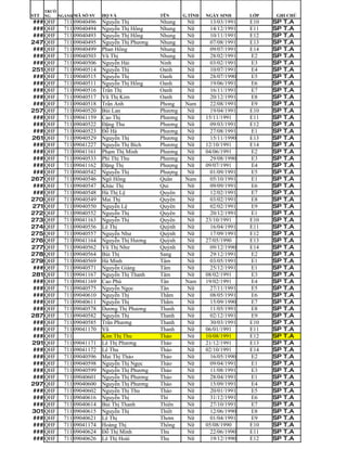 TRƯỜ
STT   NG   NGÀNH MÃ SỐ SV   HỌ VÀ               TÊN      G.TÍNH   NGÀY SINH      LỚP   GHI CHÚ
### QHF      711 09040496   Nguyễn Thị          Nhung    Nữ         13/03/1991   E10   SP   T.A
### QHF      711 09040494   Nguyễn Thị Hồng     Nhung    Nữ         14/12/1991   E11   SP   T.A
### QHF      711 09040493   Nguyễn Thị Hồng     Nhung    Nữ         10/11/1991   E12   SP   T.A
247 QHF      711 09040495   Nguyễn Thị Phương   Nhung    Nữ         07/08/1991   E13   SP   T.A
### QHF      711 09040499   Phan Hồng           Nhung    Nữ         09/07/1991   E14   SP   T.A
### QHF      711 09040503   Vũ Thị              Nhung    Nữ         28/02/1991   E2    SP   T.A
### QHF      711 09040506   Nguyễn Hải          Ninh     Nữ         03/02/1991   E3    SP   T.A
251 QHF      711 09040514   Nguyễn Thị          Oanh     Nữ         10/07/1991   E4    SP   T.A
### QHF      711 09040515   Nguyễn Thị          Oanh     Nữ         28/07/1990   E5    SP   T.A
### QHF      711 09040511   Nguyễn Thị Hồng     Oanh     Nữ         19/06/1991   E6    SP   T.A
### QHF      711 09040516   Trần Thị            Oanh     Nữ         16/11/1991   E7    SP   T.A
### QHF      711 09040517   Vũ Thị Kim          Oanh     Nữ         20/12/1991   E8    SP   T.A
### QHF      711 09040518   Trần Anh            Phong    Nam        22/08/1991   E9    SP   T.A
257 QHF      711 09040520   Bùi Lan             Phương   Nữ         19/04/1991   E10   SP   T.A
### QHF      711 09041159   Cao Thị             Phương   Nữ       15/11/1991     E11   SP   T.A
### QHF      711 09040522   Đặng Thu            Phương   Nữ         09/03/1991   E12   SP   T.A
### QHF      711 09040523   Đỗ Hà               Phương   Nữ         27/08/1991   E1    SP   T.A
261 QHF      711 09040529   Nguyễn Thị          Phương   Nữ         15/11/1990   E13   SP   T.A
### QHF      711 09041227   Nguyễn Thị Bích     Phương   Nữ       12/10/1991     E14   SP   T.A
### QHF      711 09041161   Phạm Thị Minh       Phương   Nữ       04/06/1991     E2    SP   T.A
### QHF      711 09040533   Phí Thị Thu         Phương   Nữ         29/08/1990   E3    SP   T.A
### QHF      711 09041162   Đặng Thị            Phượng   Nữ       09/07/1991     E4    SP   T.A
### QHF      711 09040542   Nguyễn Thị          Phượng   Nữ         01/09/1991   E5    SP   T.A
267 QHF      711 09040546   Ngô Hồng            Quân     Nam        05/10/1991   E1    SP   T.A
### QHF      711 09040547   Khúc Thị            Qui      Nữ         09/09/1991   E6    SP   T.A
### QHF      711 09040548   Hà Thị Lệ           Quyên    Nữ         12/02/1991   E7    SP   T.A
270 QHF      711 09040549   Mai Thị             Quyên    Nữ         03/02/1991   E8    SP   T.A
271 QHF      711 09040550   Nguyễn Lệ           Quyên    Nữ         02/02/1991   E9    SP   T.A
272 QHF      711 09040552   Nguyễn Thị          Quyên    Nữ         20/12/1991   E1    SP   T.A
273 QHF      711 09041163   Nguyễn Thị          Quyên    Nữ       23/10/1991     E10   SP   T.A
274 QHF      711 09040556   Lê Thị              Quỳnh    Nữ         16/04/1991   E11   SP   T.A
275 QHF      711 09040557   Nguyễn Như          Quỳnh    Nữ         17/09/1991   E12   SP   T.A
276 QHF      711 09041164   Nguyễn Thị Hương    Quỳnh    Nữ       27/05/1990     E13   SP   T.A
277 QHF      711 09040562   Vũ Thị Như          Quỳnh    Nữ         09/12/1990   E14   SP   T.A
278 QHF      711 09040564   Bùi Thị             Sang     Nữ         29/12/1991   E2    SP   T.A
279 QHF      711 09040569   Hà Minh             Tâm      Nữ         03/05/1991   E1    SP   T.A
### QHF      711 09040571   Nguyễn Giáng        Tâm      Nữ         25/12/1991   E1    SP   T.A
281 QHF      711 09041167   Nguyễn Thị Thanh    Tâm      Nữ       08/02/1991     E3    SP   T.A
### QHF      711 09041169   Cao Phú             Tân      Nam      19/02/1991     E4    SP   T.A
### QHF      711 09040575   Nguyễn Ngọc         Tân      Nữ         27/11/1991   E5    SP   T.A
### QHF      711 09040610   Nguyễn Thị          Thắm     Nữ         08/05/1991   E6    SP   T.A
### QHF      711 09040611   Nguyễn Thị          Thắm     Nữ         15/09/1990   E7    SP   T.A
### QHF      711 09040578   Dương Thị Phương    Thanh    Nữ         11/05/1991   E8    SP   T.A
287 QHF      711 09040582   Nguyễn Thị          Thanh    Nữ         02/12/1991   E9    SP   T.A
### QHF      711 09040585   Trần Phương         Thanh    Nữ         30/03/1991   E10   SP   T.A
### QHF      711 09041170   Vũ                  Thanh    Nữ       06/01/1991     E11   SP   T.A
### QHF      711            Kim Thị Thu         Thảo     Nữ       10/08/1991     E12   SP   T.A
291 QHF      711 09041171   Lê Thị Phương       Thảo     Nữ       21/12/1991     E13   SP   T.A
### QHF      711 09041172   Lê Thu              Thảo     Nữ       02/10/1991     E14   SP   T.A
### QHF      711 09040596   Mai Thị Thảo        Thảo     Nữ         16/05/1990   E2    SP   T.A
### QHF      711 09040598   Nguyễn Thị Ngọc     Thảo     Nữ         09/04/1991   E1    SP   T.A
### QHF      711 09040599   Nguyễn Thị Phương   Thảo     Nữ         11/08/1991   E3    SP   T.A
### QHF      711 09040601   Nguyễn Thị Phương   Thảo     Nữ         28/04/1991   E1    SP   T.A
297 QHF      711 09040600   Nguyễn Thị Phương   Thảo     Nữ         15/09/1991   E4    SP   T.A
### QHF      711 09040602   Nguyễn Thị Thu      Thảo     Nữ         20/01/1991   E5    SP   T.A
### QHF      711 09040616   Nguyễn Thị          Thì      Nữ         31/12/1991   E6    SP   T.A
### QHF      711 09040614   Bùi Thị Thanh       Thiên    Nữ         27/10/1991   E7    SP   T.A
301 QHF      711 09040615   Nguyễn Thị          Thiết    Nữ         12/06/1990   E8    SP   T.A
### QHF      711 09040621   Lê Thị              Thơm     Nữ         01/04/1991   E9    SP   T.A
### QHF      711 09041174   Hoàng Thị           Thông    Nữ       05/08/1990     E10   SP   T.A
### QHF      711 09040624   Đỗ Thị Minh         Thu      Nữ         22/06/1990   E11   SP   T.A
### QHF      711 09040626   Lê Thị Hoài         Thu      Nữ         19/12/1990   E12   SP   T.A
 