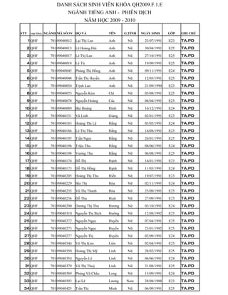DANH SÁCH SINH VIÊN KHÓA QH2009.F.1.E
                         NGÀNH TIẾNG ANH - PHIÊN DỊCH
                              NĂM HỌC 2009 - 2010

STT    TRƯỜNG   NGÀNH MÃ SỐ SV HỌ VÀ                TÊN     G.TÍNH   NGÀY SINH     LỚP   GHI CHÚ

      1 QHF        701 09040012   Lại Thị Lan       Anh      Nữ       23/07/1991   E23   TA.PD

      2 QHF        701 09040013   Lê Hoàng Hải      Anh      Nữ       30/04/1991   E25   TA.PD

      3 QHF        701 09040017   Lê Thị Lan        Anh      Nữ       27/10/1991   E25   TA.PD

      4 QHF        701 09040018   Lý Tú             Anh      Nữ       19/09/1991   E25   TA.PD

      5 QHF        701 09040045   Phùng Thị Hồng    Anh      Nữ       09/11/1991   E24   TA.PD

      6 QHF        701 09040048   Trần Thị Huyền    Anh      Nữ       12/05/1991   E25   TA.PD

      7 QHF        701 09040054   Trịnh Lan         Anh      Nữ       21/09/1990   E23   TA.PD

      8 QHF        701 09040073   Nguyễn Kim        Chi      Nữ       05/08/1991   E25   TA.PD

      9 QHF        701 09040078   Nguyễn Hoàng      Cúc      Nữ       04/04/1991   E25   TA.PD

  10 QHF           701 09040089   Bùi Hoàng         Dinh     Nữ       16/12/1991   E24   TA.PD

  11 QHF           701 09040131   Vũ Linh           Giang    Nữ       02/01/1991   E23   TA.PD

  12 QHF           701 09040183   Hoàng Thị Lệ      Hằng     Nữ       03/05/1991   E24   TA.PD

  13 QHF           701 09040186   Lê Thị Thu        Hằng     Nữ       16/08/1991   E23   TA.PD

  14 QHF           701 09040195   Trần Ngọc         Hằng     Nữ       26/01/1991   E25   TA.PD

  15 QHF           701 09040196   Triệu Thu         Hằng     Nữ       08/06/1991   E24   TA.PD

  16 QHF           701 09040198   Vương Thu         Hằng     Nữ       06/08/1991   E25   TA.PD

  17 QHF           701 09040174   Đỗ Thị            Hạnh     Nữ       16/01/1991   E23   TA.PD

  18 QHF           701 09040173   Đỗ Thị Hồng       Hạnh     Nữ       11/03/1991   E24   TA.PD

  19 QHF           701 09040205   Hoàng Thị Thu     Hiền     Nữ       19/07/1991   E23   TA.PD

 20 QHF            701 09040229   Bùi Thị           Hòa      Nữ       02/11/1991   E24   TA.PD

  21 QHF           701 09040235   Vũ Thị Thanh      Hòa      Nữ       25/09/1991   E25   TA.PD

 22 QHF            701 09040236   Đỗ Thu            Hoài     Nữ       27/09/1991   E23   TA.PD

 23 QHF            701 09040290   Dương Thị Thu     Hương    Nữ       03/10/1991   E24   TA.PD

 24 QHF            701 09040310   Nguyễn Thị Bích   Hường    Nữ       12/08/1992   E23   TA.PD

 25 QHF            701 09040272   Nguyễn Ngọc       Huyền    Nữ       07/04/1991   E25   TA.PD

 26 QHF            701 09040273   Nguyễn Ngọc       Huyền    Nữ       23/01/1992   E25   TA.PD

 27 QHF            701 09040277   Nguyễn Thị        Huyền    Nữ       02/09/1991   E24   TA.PD

 28 QHF            701 09040344   Vũ Thị Kim        Liên     Nữ       02/04/1991   E23   TA.PD

 29 QHF            701 09040350   Hoàng Thị Mỹ      Linh     Nữ       28/02/1991   E25   TA.PD

 30 QHF            701 09040354   Nguyễn Lê         Linh     Nữ       06/06/1991   E24   TA.PD

  31 QHF           701 09040379   Vũ Thị Thuỳ       Linh     Nữ       31/08/1991   E25   TA.PD

 32 QHF            701 09040389   Phùng Vũ Châu     Long     Nữ       15/09/1991   E24   TA.PD

 33 QHF            701 09040393   Lại Lê            Lương    Nam      28/08/1988   E23   TA.PD

 34 QHF            701 09040425   Trần Thị          Minh     Nữ       06/09/1991   E25   TA.PD
 