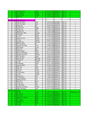 2   721 Lê Quách Bảo    Châu     1   04/12/1991 09040070   Đỗ 721
   3   721 Bùi Trường      Giang    0   15/10/1991 09040120   Đỗ 721
   4   721 Nguyễn Duy      Thuận    0   20/09/1991 09040631   Đỗ 721
   5   721 Đặng Thị        Linh     1   20/10/1990 09041036   Đỗ 721

QUẢN TRỊ KINH DOANH
   1 721 Trần Thị Ngọc     Anh      1   09/08/1991 09040049   Đỗ 722         x
   2 721 Trần Thị Ngọc     Ánh      1   05/10/1991 09040062   Đỗ 722         x
   3 721 Phùng Hải         Hà       1   20/04/1991 09040159   Đỗ 722         x
   4 721 Nguyễn Thu        Hằng     1   06/03/1991 09040192   Đỗ 722         x
   5 721 Lương Thu         Hiền     1   29/04/1991 09040208   Đỗ 722         x
   6 721 Nguyễn Thị        Hoa      1   16/08/1990 09040223   Đỗ 722         x
   7 721 Đinh Quốc Thái    Hoàng    0   18/01/1991 09040240   Đỗ 722         x
   8 721 Hà Thanh          Hồng     1   02/07/1991 09040245   Đỗ 722         x
   9 721 Lê Thị            Hồng     1   15/07/1991 09040247   Đỗ 722         x
  10 721 Phạm Thị Thu      Huyền    1   11/12/1991 09040280   Đỗ 722         x
  11 721 Vũ Thu            Huyền    1   04/02/1991 09040287   Đỗ 722         x
  12 721 Nguyễn Thị        Hương    1   24/12/1991 09040302   Đỗ 722         x
  13 721 Đỗ Thị Thanh      Lê       1   15/02/1991 09040326   Đỗ 722         x
  14 721 Nguyễn Thị Thùy   Linh     1   30/04/1990 09040361   Đỗ 722         x
  15 721 Mai Hoàng         Long     0   21/10/1991 09040388   Đỗ 722         x
  16 721 Phạm Thị          Mai      1   18/05/1991 09040413   Đỗ 722         x
  17 721 Nguyễn Ngọc       Minh     1   03/10/1991 09040424   Đỗ 722         x
  18 721 Phạm Thị Phương   Ngân     1   05/11/1991 09040446   Đỗ 722         x
  19 721 Nguyễn Thị Cẩm    Nhung    1   03/05/1991 09040491   Đỗ 722         x
  20 721 Đào Thị Bích      Ngọc     1   18/09/1991 09040456   Đỗ 722         x
  21 721 Nguyễn Mai        Phương   1   09/05/1991 09040527   Đỗ 722         x
  22 721 Trương Hà         Phương   1   03/09/1991 09040537   Đỗ 722         x
  23 721 Lê Thị            Thanh    1   20/07/1991 09040579   Đỗ 722         x
  24 721 Vũ Phương         Thảo     1   24/11/1991 09040607   Đỗ 722         x
  25 721 Nguyễn Minh       Thu      1   06/04/1991 09040627   Đỗ 722         x
  26 721 Đinh Thị          Thúy     1   23/06/1991 09040649   Đỗ 722         x
  27 721 Trần Thị          Thúy     1   13/04/1991 09040657   Đỗ 722         x
  28 721 Bùi Thu           Trang    1   28/09/1991 09040679   Đỗ 722         x
  29 721 Vũ Thị Minh       Trang    1   01/01/1991 09040723   Đỗ 722         x
  30 721 Lê Thị            Tuyền    1   23/06/1991 09040737   Đỗ 722         x
  31 721 Dương Thu         Vân      1   14/08/1991 09040747   Đỗ 722         x
  32 721 Lê Thị Hoàng      Yến      1   16/02/1991 09040778   Đỗ 722         x
  33 721 Hoàng Thị Kim     Chi      1   09/12/1991 09041027   Đỗ 722         x
  34 721 Phạm Thị          Hoài     1   02/05/1991 09041033   Đỗ 722         x
  35 721 Lê Thị Trà        My       1   24/07/1991 09041041   Đỗ 722         x
  36 721 Lê Bùi Minh       Tâm      1   10/12/1991 09041046   Đỗ 722         x
  37 721 Nguyễn Thị Hồng   Thuận    1   30/10/1991 09041047   Đỗ 722         x
  38 721 Phạm Thị Ngọc     Anh      1   28/11/1991 09040039   Đỗ 722         x
CHƯA NHẬP HỌC
   1 721 Vũ Thị            Xuân     1   10/07/1991 09040771   Đỗ 722   đã nhập học E19
   2 721 Hà Thị Lan        Anh      1   04/12/1991 09040008   Đỗ 722
   3 721 Trịnh Thu         Anh      1   11/04/1991 09040055   Đỗ 722
   4 721 Nguyễn Thị Minh   Hằng     1   17/02/1991 09040189   Đỗ 722
   5 721 Vũ Trọng          Hiếu     0   21/12/1991 09040217   Đỗ 722
   6 721 Nguyễn Thị        Huế      1   02/02/1991 09040254   Đỗ 722
   7 721 Cao Thị           Huệ      1   27/07/1991 09040256   Đỗ 722
   8 721 Lã Phú            Sĩ       0   28/09/1991 09040566   Đỗ 722
 