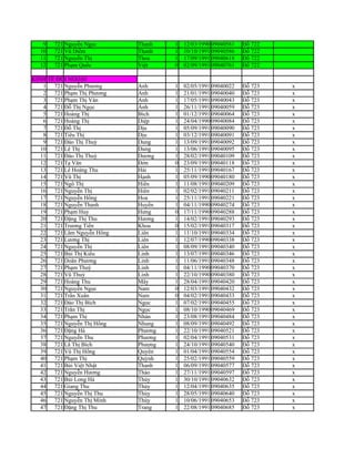 9   721 Nguyễn Ngọc      Thanh    1   12/03/1990 09040581   Đỗ 722
  10   721 Vũ Diễm          Thanh    1   10/10/1991 09040586   Đỗ 722
  11   721 Nguyễn Thị       Thoa     1   17/09/1991 09040618   Đỗ 722
  12   721 Phạm Quốc        Việt     0   02/09/1991 09040761   Đỗ 722

KINH TẾ ĐỐI NGOẠI
    1 721 Nguyễn Phương     Anh      1   02/05/1991 09040022   Đỗ 723   x
    2 721 Phạm Thị Phương   Anh      1   21/01/1991 09040040   Đỗ 723   x
    3 721 Phạm Thị Vân      Anh      1   17/05/1991 09040043   Đỗ 723   x
    4 721 Đỗ Thị Ngọc       Ánh      1   26/11/1991 09040059   Đỗ 723   x
    5 721 Hoàng Thị         Bích     1   01/12/1991 09040064   Đỗ 723   x
    6 721 Hoàng Thị         Diệp     1   24/04/1990 09040084   Đỗ 723   x
    7 721 Đỗ Thị            Dịu      1   05/09/1991 09040090   Đỗ 723   x
    8 721 Tiêu Thị          Dịu      1   03/12/1991 09040091   Đỗ 723   x
    9 721 Đào Thị Thuỳ      Dung     1   13/09/1991 09040092   Đỗ 723   x
   10 721 Lê Thị            Dung     1   13/06/1991 09040095   Đỗ 723   x
   11 721 Đào Thị Thuỳ      Dương    1   28/02/1991 09040109   Đỗ 723   x
   12 721 Tạ Văn            Đởn      0   23/09/1991 09040118   Đỗ 723   x
   13 721 Lê Hoàng Thu      Hải      1   25/11/1991 09040167   Đỗ 723   x
   14 721 Vũ Thị            Hạnh     1   05/09/1990 09040180   Đỗ 723   x
   15 721 Ngô Thị           Hiền     1   11/08/1991 09040209   Đỗ 723   x
   16 721 Nguyễn Thị        Hiền     1   02/02/1991 09040211   Đỗ 723   x
   17 721 Nguyễn Hồng       Hoa      1   25/11/1991 09040221   Đỗ 723   x
   18 721 Nguyễn Thanh      Huyền    1   04/11/1990 09040274   Đỗ 723   x
   19 721 Phạm Huy          Hưng     0   17/11/1990 09040288   Đỗ 723   x
   20 721 Đặng Thị Thu      Hương    1   14/02/1991 09040293   Đỗ 723   x
   21 721 Trương Tiến       Khoa     0   15/02/1991 09040317   Đỗ 723   x
   22 721 Lâm Nguyễn Hồng   Liên     1   11/10/1991 09040334   Đỗ 723   x
   23 721 Lương Thị         Liên     1   12/07/1990 09040338   Đỗ 723   x
   24 721 Nguyễn Thị        Liên     1   08/09/1991 09040340   Đỗ 723   x
   25 721 Bùi Thị Kiều      Linh     1   13/07/1991 09040346   Đỗ 723   x
   26 721 Doãn Phương       Linh     1   11/06/1991 09040348   Đỗ 723   x
   27 721 Phạm Thuỳ         Linh     1   04/11/1990 09040370   Đỗ 723   x
   28 721 Vũ Thuỳ           Linh     1   22/10/1990 09040380   Đỗ 723   x
   29 721 Hoàng Thu         Mây      1   28/04/1991 09040420   Đỗ 723   x
   30 721 Nguyễn Ngọc       Nam      0   12/03/1991 09040432   Đỗ 723   x
   31 721 Trần Xuân         Nam      0   04/02/1991 09040433   Đỗ 723   x
   32 721 Đào Thị Bích      Ngọc     1   07/02/1991 09040455   Đỗ 723   x
   33 721 Trần Thị          Ngọc     1   08/10/1990 09040469   Đỗ 723   x
   34 721 Phạm Thị          Nhàn     1   23/08/1991 09040484   Đỗ 723   x
   35 721 Nguyễn Thị Hồng   Nhung    1   08/09/1991 09040492   Đỗ 723   x
   36 721 Đặng Hà           Phương   1   22/10/1991 09040521   Đỗ 723   x
   37 721 Nguyễn Thu        Phương   1   02/04/1991 09040531   Đỗ 723   x
   38 721 Lã Thị Bích       Phượng   1   24/10/1991 09040540   Đỗ 723   x
   39 721 Vũ Thị Hồng       Quyên    1   01/04/1991 09040554   Đỗ 723   x
   40 721 Phạm Thị          Quỳnh    1   25/02/1991 09040559   Đỗ 723   x
   41 721 Bùi Việt Nhật     Thanh    1   06/09/1991 09040577   Đỗ 723   x
   42 721 Nguyễn Hương      Thảo     1   27/11/1991 09040597   Đỗ 723   x
   43 721 Bùi Long Hà       Thủy     1   30/10/1991 09040632   Đỗ 723   x
   44 721 Giang Thu         Thủy     1   12/04/1991 09040635   Đỗ 723   x
   45 721 Nguyễn Thị Thu    Thủy     1   28/05/1991 09040640   Đỗ 723   x
   46 721 Nguyễn Thị Minh   Thúy     1   10/06/1991 09040653   Đỗ 723   x
   47 721 Đặng Thị Thu      Trang    1   22/08/1991 09040685   Đỗ 723   x
 