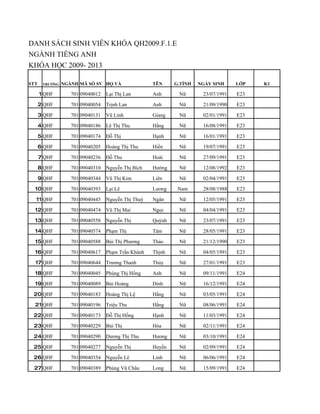 DANH SÁCH SINH VIÊN KHÓA QH2009.F.1.E
NGÀNH TIẾNG ANH
KHÓA HỌC 2009- 2013

STT    TRƯỜNG   NGÀNH MÃ SỐ SV HỌ VÀ                TÊN     G.TÍNH   NGÀY SINH     LỚP   K1

      1 QHF        701 09040012   Lại Thị Lan       Anh      Nữ       23/07/1991   E23

      2 QHF        701 09040054   Trịnh Lan         Anh      Nữ       21/09/1990   E23

      3 QHF        701 09040131   Vũ Linh           Giang    Nữ       02/01/1991   E23

      4 QHF        701 09040186   Lê Thị Thu        Hằng     Nữ       16/08/1991   E23

      5 QHF        701 09040174   Đỗ Thị            Hạnh     Nữ       16/01/1991   E23

      6 QHF        701 09040205   Hoàng Thị Thu     Hiền     Nữ       19/07/1991   E23

      7 QHF        701 09040236   Đỗ Thu            Hoài     Nữ       27/09/1991   E23

      8 QHF        701 09040310   Nguyễn Thị Bích   Hường    Nữ       12/08/1992   E23

      9 QHF        701 09040344   Vũ Thị Kim        Liên     Nữ       02/04/1991   E23

  10 QHF           701 09040393   Lại Lê            Lương    Nam      28/08/1988   E23

  11 QHF           701 09040445   Nguyễn Thị Thuỳ   Ngân     Nữ       12/05/1991   E23

  12 QHF           701 09040474   Vũ Thị Mai        Ngọc     Nữ       04/04/1991   E23

  13 QHF           701 09040558   Nguyễn Thị        Quỳnh    Nữ       23/07/1991   E23

  14 QHF           701 09040574   Phạm Thị          Tâm      Nữ       28/05/1991   E23

  15 QHF           701 09040588   Bùi Thị Phương    Thảo     Nữ       21/12/1990   E23

  16 QHF           701 09040617   Phạm Trần Khánh   Thịnh    Nữ       04/05/1991   E23

  17 QHF           701 09040644   Trương Thanh      Thủy     Nữ       27/01/1991   E23

  18 QHF           701 09040045   Phùng Thị Hồng    Anh      Nữ       09/11/1991   E24

  19 QHF           701 09040089   Bùi Hoàng         Dinh     Nữ       16/12/1991   E24

 20 QHF            701 09040183   Hoàng Thị Lệ      Hằng     Nữ       03/05/1991   E24

  21 QHF           701 09040196   Triệu Thu         Hằng     Nữ       08/06/1991   E24

 22 QHF            701 09040173   Đỗ Thị Hồng       Hạnh     Nữ       11/03/1991   E24

 23 QHF            701 09040229   Bùi Thị           Hòa      Nữ       02/11/1991   E24

 24 QHF            701 09040290   Dương Thị Thu     Hương    Nữ       03/10/1991   E24

 25 QHF            701 09040277   Nguyễn Thị        Huyền    Nữ       02/09/1991   E24

 26 QHF            701 09040354   Nguyễn Lê         Linh     Nữ       06/06/1991   E24

 27 QHF            701 09040389   Phùng Vũ Châu     Long     Nữ       15/09/1991   E24
 