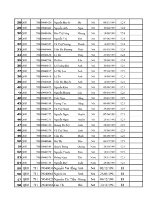 28 QHF    701 09040429   Nguyễn Huyền      My      Nữ      04/11/1991   E24

29 QHF    701 09040462   Nguyễn Ánh        Ngọc    Nữ      30/04/1991   E24

30 QHF    701 09040486   Đào Thị Hồng      Nhung   Nữ      19/08/1991   E24

31 QHF    701 09040565   Nguyễn Thị        Sim     Nữ      07/06/1991   E24

32 QHF    701 09040587   Vũ Thị Phương     Thanh   Nữ      16/02/1991   E24

33 QHF    701 09040606   Trần Thị Phương   Thảo    Nữ      01/03/1991   E24

34 QHF    701 09040638   Lý Thị            Thủy    Nữ      27/05/1991   E24

35 QHF    701 09040788   Phí Hải           Yến     Nữ      29/09/1991   E24

36 QHF    701 09040013   Lê Hoàng Hải      Anh     Nữ      30/04/1991   E25

37 QHF    701 09040017   Lê Thị Lan        Anh     Nữ      27/10/1991   E25

38 QHF    701 09040018   Lý Tú             Anh     Nữ      19/09/1991   E25

39 QHF    701 09040048   Trần Thị Huyền    Anh     Nữ      12/05/1991   E25

40 QHF    701 09040073   Nguyễn Kim        Chi     Nữ      05/08/1991   E25

41 QHF    701 09040078   Nguyễn Hoàng      Cúc     Nữ      04/04/1991   E25

42 QHF    701 09040195   Trần Ngọc         Hằng    Nữ      26/01/1991   E25

43 QHF    701 09040198   Vương Thu         Hằng    Nữ      06/08/1991   E25

44 QHF    701 09040235   Vũ Thị Thanh      Hòa     Nữ      25/09/1991   E25

45 QHF    701 09040272   Nguyễn Ngọc       Huyền   Nữ      07/04/1991   E25

46 QHF    701 09040273   Nguyễn Ngọc       Huyền   Nữ      23/01/1992   E25

47 QHF    701 09040350   Hoàng Thị Mỹ      Linh    Nữ      28/02/1991   E25

48 QHF    701 09040379   Vũ Thị Thuỳ       Linh    Nữ      31/08/1991   E25

49 QHF    701 09040425   Trần Thị          Minh    Nữ      06/09/1991   E25

50 QHF    701 09041044   Bùi Thị           Như     Nữ      06/12/1991   E25

51 QHF    701 09040545   Quách Trung       Quang   Nam     24/10/1991   E25

52 QHF    701 09040572   Nguyễn Thanh      Tâm     Nữ      10/11/1991   E25

53 QHF    701 09040576   Phùng Ngọc        Tân     Nam     28/11/1991   E25

54 QHF    701 09040735   Nguyễn Duy        Tuấn    Nam     25/06/1991   E25

55 QHF   711 09040036 Nguyễn Vũ Hồng Anh           Nữ    02/12/1991     E1
56 QHF   711 09040061 Ngô Kim              Ánh     Nữ    26/01/1991     E1
57 QHF   711 09040125 Nguyễn Cát Tiểu Giang        Nữ    09/12/1991     E1
58 QHF   711 09040166 Cao Thị              Hải     Nữ    30/11/1991     E1
 