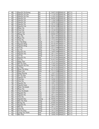 40   711 Nguyễn Thị Hoàng   Hà      1   26/07/1991 09040145   Đỗ 711   x
41   711 Nguyễn Thị Thu     Hà      1   11/10/1991 09040146   Đỗ 711   x
42   711 Nguyễn Thị Thu     Hà      1   21/02/1991 09040147   Đỗ 711   x
43   711 Nguyễn Thị         Hà      1   06/08/1991 09040149   Đỗ 711   x
44   711 Nguyễn Thị         Hà      1   11/04/1989 09040150   Đỗ 711   x
45   711 Nguyễn Thị         Hà      1   23/09/1991 09040151   Đỗ 711   x
46   711 Nguyễn Thị         Hà      1   29/12/1990 09040153   Đỗ 711   x
47   711 Nguyễn Văn         Hà      0   02/04/1990 09040156   Đỗ 711   x
48   711 Phạm Thị           Hà      1   24/11/1991 09040158   Đỗ 711   x
49   711 Trần Việt          Hà      1   12/10/1991 09040162   Đỗ 711   x
50   711 Trịnh Văn          Hà      0   03/01/1988 09040164   Đỗ 711   x
51   711 Phùng Thị          Hài     1   09/04/1991 09040165   Đỗ 711   x
52   711 Cao Thị            Hải     1   30/11/1991 09040166   Đỗ 711   x
53   711 Phạm Thị           Hảo     1   10/01/1991 09040169   Đỗ 711   x
54   711 Trần Thị           Hảo     1   17/12/1991 09040170   Đỗ 711   x
55   711 Lê Thị Hồng        Hạnh    1   03/12/1990 09040175   Đỗ 711   x
56   711 Nguyễn Hồng        Hạnh    1   03/10/1991 09040177   Đỗ 711   x
57   711 Nguyễn Hồng        Hạnh    1   04/05/1991 09040178   Đỗ 711   x
58   711 Vũ Thị             Hạnh    1   22/11/1990 09040181   Đỗ 711   x
59   711 Lê Thị             Hằng    1   27/02/1991 09040187   Đỗ 711   x
60   711 Nguyễn Thị         Hằng    1   14/05/1990 09040191   Đỗ 711   x
61   711 Nguyễn Thu         Hằng    1   20/11/1991 09040193   Đỗ 711   x
62   711 Vũ Thị             Hằng    1   29/12/1991 09040197   Đỗ 711   x
63   711 Nguyễn Thị         Hậu     1   27/12/1991 09040200   Đỗ 711   x
64   711 Vũ Thị             Hiên    1   01/01/1991 09040201   Đỗ 711   x
65   711 Đặng Thảo          Hiền    1   15/12/1991 09040203   Đỗ 711   x
66   711 Đỗ Thị Thúy        Hiền    1   27/05/1991 09040204   Đỗ 711   x
67   711 Nguyễn Thị Thu     Hiền    1   13/04/1991 09040210   Đỗ 711   x
68   711 Lê Thuỳ            Hiếu    1   16/12/1991 09040214   Đỗ 711   x
69   711 Phạm Thị Hồng      Hiếu    1   02/12/1991 09040215   Đỗ 711   x
70   711 Phạm Văn           Hiếu    0   17/11/1990 09040216   Đỗ 711   x
71   711 Đặng Phương        Hoa     1   19/07/1991 09040218   Đỗ 711   x
72   711 Hà Thị Như         Hoa     1   08/01/1991 09040219   Đỗ 711   x
73   711 Nguyễn Thị         Hoa     1   24/11/1991 09040224   Đỗ 711   x
74   711 Trần Bảo           Hoa     1   24/08/1991 09040225   Đỗ 711   x
75   711 Trần Thị           Hoa     1   15/04/1991 09040226   Đỗ 711   x
76   711 Nguyễn Thị         Hòa     1   10/01/1991 09040230   Đỗ 711   x
77   711 Nguyễn Xuân        Hòa     1   15/10/1991 09040231   Đỗ 711   x
78   711 Phạm Thị Khánh     Hòa     1   10/04/1991 09040232   Đỗ 711   x
79   711 Phạm Thị           Hòa     1   10/09/1991 09040233   Đỗ 711   x
80   711 Trần Thị Khánh     Hòa     1   16/07/1991 09040234   Đỗ 711   x
81   711 Nguyễn Thị         Hoài    1   19/07/1991 09040237   Đỗ 711   x
82   711 Nguyễn Thị         Hoài    1   20/11/1991 09040238   Đỗ 711   x
83   711 Trần Thị           Hoài    1   20/02/1991 09040239   Đỗ 711   x
84   711 Nguyễn Huy         Hoàng   0   08/08/1991 09040241   Đỗ 711   x
85   711 Đào Thị Thuý       Hồng    1   12/04/1991 09040244   Đỗ 711   x
86   711 Hoàng Thị          Hồng    1   05/09/1991 09040246   Đỗ 711   x
87   711 Nguyễn Thị         Hồng    1   28/02/1991 09040248   Đỗ 711   x
88   711 Phí Thị            Hồng    1   20/11/1991 09040249   Đỗ 711   x
89   711 Trần Thị           Hồng    1   21/10/1991 09040250   Đỗ 711   x
90   711 Vũ Thị Thuý        Hồng    1   19/11/1991 09040252   Đỗ 711   x
91   711 Lương Thị Thanh    Huế     1   24/08/1991 09040253   Đỗ 711   x
92   711 Bùi Thuý           Huệ     1   10/04/1991 09040255   Đỗ 711   x
 