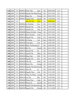 149 QHF   711 09040472 Trịnh Tuấn      Ngọc     Nữ    08/08/1990   E12
150 QHF   711 09040493 Nguyễn Thị Hồng Nhung    Nữ    10/11/1991   E12
151 QHF   711 09040522 Đặng Thu        Phương   Nữ    09/03/1991   E12
152 QHF   711 09040557 Nguyễn Như      Quỳnh    Nữ    17/09/1991   E12
153 QHF   711          Kim Thị Thu     Thảo     Nữ    10/08/1991   E12
154 QHF   711 09040626 Lê Thị Hoài     Thu      Nữ    19/12/1990   E12
155 QHF   711 09040655 Nguyễn Thị      Thúy     Nữ    16/06/1990   E12
156 QHF   711 09041181 Nguyễn Thị      Thủy     Nữ    16/12/1991   E12
157 QHF   711 09040690 Hoàng Thị Minh Trang     Nữ    22/07/1991   E12
158 QHF   711 09040733 Đinh Thị Kiều   Trinh    Nữ    18/11/1991   E12
159 QHF   711 09040767 Nguyễn Thị      Xuân     Nữ    12/04/1992   E12
160 QHF   711 09040014 Lê Hoàng        Anh      Nam   10/06/1991   E13
161 QHF   711 09041083 Tống Ngọc       Anh      Nữ    14/07/1991   E13
162 QHF   711 09040075 Phạm Thị Phương Chi      Nữ    10/08/1991   E13
163 QHF   711 09040103 Bùi Thị         Duyên    Nữ    04/11/1991   E13
164 QHF   711 09040153 Nguyễn Thị      Hà       Nữ    29/12/1990   E13
165 QHF   711 09041113 Nguyễn Thị      Hằng     Nữ    05/05/1990   E13
166 QHF   711 09040203 Đặng Thảo       Hiền     Nữ    15/12/1991   E13
167 QHF   711 09040230 Nguyễn Thị      Hòa      Nữ    10/01/1991   E13
168 QHF   711 09040250 Trần Thị        Hồng     Nữ    21/10/1991   E13
169 QHF   711 09040305 Quách Thu       Hương    Nữ    25/03/1991   E13
170 QHF   711 09040276 Nguyễn Thị Xuân Huyền    Nữ    04/08/1989   E13
171 QHF   711 09040331 Trần Thị        Lệ       Nữ    30/05/1991   E13
172 QHF   711 09040363 Nguyễn Thuỳ     Linh     Nữ    23/11/1991   E13
173 QHF   711 09041138 Tống Thị Thanh Lương     Nữ    17/04/1991   E13
174 QHF   711 09041143 Lưu Thị         Mùi      Nữ    16/10/1991   E13
175 QHF   711 09040448 Phùng Thúy      Ngân     Nữ    02/05/1990   E13
176 QHF   711 09040476 Phùng Thị       Nguyên Nữ      04/12/1991   E13
177 QHF   711 09040495 Nguyễn Thị Phương
                                       Nhung    Nữ    07/08/1991   E13
178 QHF   711 09040529 Nguyễn Thị      Phương   Nữ    15/11/1990   E13
 