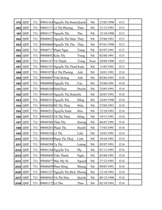 179 QHF   711 09041164 Nguyễn Thị Hương
                                      Quỳnh     Nữ    27/05/1990   E13
180 QHF   711 09041171 Lê Thị Phương   Thảo     Nữ    21/12/1991   E13
181 QHF   711 09041177 Nguyễn Thị      Thu      Nữ    15/10/1990   E13
182 QHF   711 09040652 Nguyễn Thị Diệu Thúy     Nữ    25/06/1991   E13
183 QHF   711 09040660 Nguyễn Thị Thu Thủy      Nữ    07/01/1990   E13
184 QHF   711 09040717 Phạm Ngọc       Trang    Nữ    03/07/1991   E13
185 QHF   711 09040692 Kiều Thị        Trang    Nữ    02/08/1991   E13
186 QHF   711 09041187 Vũ Thành        Trung    Nam   20/09/1990   E13
187 QHF   711 09041191 Nguyễn Thị ThanhXuân     Nữ    11/05/1991   E13
188 QHF   711 09041078 Lê Thị Phương   Anh      Nữ    10/01/1991   E14
189 QHF   711 09040047 Trần Hoàng      Anh      Nữ    02/06/1991   E14
190 QHF   711 09040080 Nguyễn Thị      Cúc      Nữ    25/06/1991   E14
191 QHF   711 09040104 ĐinhThuỳ        Duyên    Nữ    25/05/1991   E14
192 QHF   711 09040145 Nguyễn Thị Hoàng
                                      Hà        Nữ    26/07/1991   E14
193 QHF   711 09040191 Nguyễn Thị      Hằng     Nữ    14/05/1990   E14
194 QHF   711 09040204 Đỗ Thị Thúy     Hiền     Nữ    27/05/1991   E14
195 QHF   711 09040231 Nguyễn Xuân     Hòa      Nữ    15/10/1991   E14
196 QHF   711 09040252 Vũ Thị Thuý     Hồng     Nữ    19/11/1991   E14
197 QHF   711 09040306 Thân Thị        Hương    Nữ    06/07/1991   E14
198 QHF   711 09040281 Phạm Thị        Huyền    Nữ    17/03/1991   E14
199 QHF   711 09040336 Lê Thị          Liên     Nữ    14/01/1991   E14
200 QHF   711 09040369 Phạm Thị Thuỳ   Linh     Nữ    19/10/1991   E14
201 QHF   711 09040394 Tạ Thị          Lượng    Nữ    05/07/1991   E14
202 QHF   711 09041144 Nguyễn Trà      My       Nữ    01/11/1991   E14
203 QHF   711 09040449 Trần Thanh      Ngân     Nữ    03/04/1991   E14
204 QHF   711 09040477 Mạc My Ni       Nguyệt   Nữ    27/12/1991   E14
205 QHF   711 09040499 Phan Hồng       Nhung    Nữ    09/07/1991   E14
206 QHF   711 09041227 Nguyễn Thị Bích Phương   Nữ    12/10/1991   E14
207 QHF   711 09040562 Vũ Thị Như      Quỳnh    Nữ    09/12/1990   E14
208 QHF   711 09041172 Lê Thu          Thảo     Nữ    02/10/1991   E14
 