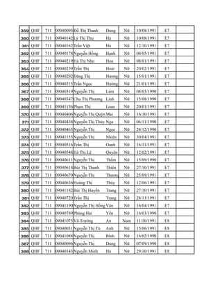 359 QHF   711 09040093 Đỗ Thị Thanh    Dung    Nữ    10/08/1991   E7
360 QHF   711 09040142 Lý Thị Thu      Hà      Nữ    10/08/1991   E7
361 QHF   711 09040162 Trần Việt       Hà      Nữ    12/10/1991   E7
362 QHF   711 09040178 Nguyễn Hồng     Hạnh    Nữ    04/05/1991   E7
363 QHF   711 09040219 Hà Thị Như      Hoa     Nữ    08/01/1991   E7
364 QHF   711 09040239 Trần Thị        Hoài    Nữ    20/02/1991   E7
365 QHF   711 09040292 Đăng Thị        Hương   Nữ    15/01/1991   E7
366 QHF   711 09040315 Trần Ngọc       Hường   Nữ    21/01/1991   E7
367 QHF   711 09040319 Nguyễn Thị      Lam     Nữ    08/03/1990   E7
368 QHF   711 09040347 Chu Thị Phương Linh     Nữ    15/08/1990   E7
369 QHF   711 09041136 Phạm Thị        Loan    Nữ    20/01/1991   E7
370 QHF   711 09040406 Nguyễn Thị Quỳnh
                                      Mai      Nữ    16/10/1991   E7
371 QHF   711 09040438 Nguyễn Thị Thúy Nga     Nữ    06/11/1990   E7
372 QHF   711 09040465 Nguyễn Thị      Ngọc    Nữ    24/12/1990   E7
373 QHF   711 09041155 Nguyễn Thị      Nhiên   Nữ    30/04/1991   E7
374 QHF   711 09040516 Trần Thị        Oanh    Nữ    16/11/1991   E7
375 QHF   711 09040548 Hà Thị Lệ       Quyên   Nữ    12/02/1991   E7
376 QHF   711 09040611 Nguyễn Thị      Thắm    Nữ    15/09/1990   E7
377 QHF   711 09040614 Bùi Thị Thanh   Thiên   Nữ    27/10/1991   E7
378 QHF   711 09040670 Nguyễn Thị      Thương Nữ     25/09/1991   E7
379 QHF   711 09040636 Hoàng Thị       Thủy    Nữ    12/06/1991   E7
380 QHF   711 09041182 Bùi Thị Huyền   Trang   Nữ    27/10/1991   E7
381 QHF   711 09040720 Trần Thị        Trang   Nữ    28/11/1991   E7
382 QHF   711 09041190 Nguyễn Thị Hồng Vân     Nữ    16/04/1991   E7
383 QHF   711 09040789 Phùng Hải       Yến     Nữ    16/03/1990   E7
384 QHF   711 09041075 Vũ Trường       An      Nam   11/10/1991   E8
385 QHF   711 09040031 Nguyễn Thị Tú   Anh     Nữ    15/06/1991   E8
386 QHF   711 09041088 Nguyễn Thị      Bình    Nữ    16/02/1990   E8
387 QHF   711 09040096 Nguyễn Thị      Dung    Nữ    07/09/1990   E8
388 QHF   711 09040143 Nguyễn Minh     Hà      Nữ    29/10/1991   E8
 