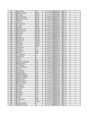 93   711 Nguyễn Thị          Huệ     1   28/07/1990 09040258   Đỗ 711   x
 94   711 Đinh Thị Thanh      Huyền   1   27/01/1991 09040263   Đỗ 711   x
 95   711 Đỗ Thanh            Huyền   1   21/12/1991 09040265   Đỗ 711   x
 96   711 Nguyễn Thị Thu      Huyền   1   09/05/1991 09040275   Đỗ 711   x
 97   711 Nguyễn Thị Xuân     Huyền   1   04/08/1989 09040276   Đỗ 711   x
 98   711 Phạm Thị            Huyền   1   17/03/1991 09040281   Đỗ 711   x
 99   711 Trần Thu            Huyền   1   17/11/1991 09040283   Đỗ 711   x
100   711 Vũ Thị Thanh        Huyền   1   17/02/1991 09040286   Đỗ 711   x
101   711 Vũ Đình             Hưng    0   04/10/1991 09040289   Đỗ 711   x
102   711 Đăng Thị            Hương   1   15/01/1991 09040292   Đỗ 711   x
103   711 Nguyễn Thị Thu      Hương   1   06/01/1991 09040299   Đỗ 711   x
104   711 Phạm Thị Lan        Hương   1   11/08/1991 09040304   Đỗ 711   x
105   711 Quách Thu           Hương   1   25/03/1991 09040305   Đỗ 711   x
106   711 Thân Thị            Hương   1   06/07/1991 09040306   Đỗ 711   x
107   711 Bùi Thị             Hường   1   12/10/1990 09040309   Đỗ 711   x
108   711 Nguyễn Thị          Hường   1   06/04/1990 09040311   Đỗ 711   x
109   711 Nguyễn Thu          Hường   1   12/07/1991 09040312   Đỗ 711   x
110   711 Phạm Thị            Hường   1   08/04/1991 09040314   Đỗ 711   x
111   711 Trần Ngọc           Hường   1   21/01/1991 09040315   Đỗ 711   x
112   711 Trần Thị            Hường   1   07/03/1991 09040316   Đỗ 711   x
113   711 Nguyễn Thị          Lam     1   08/03/1990 09040319   Đỗ 711   x
114   711 Lưu Ngọc            Lan     1   04/07/1991 09040320   Đỗ 711   x
115   711 Nguyễn Thị          Lanh    1   03/01/1991 09040323   Đỗ 711   x
116   711 Phạm Thị            Lành    1   02/02/1991 09040325   Đỗ 711   x
117   711 Lê Thị Quỳnh        Lê      1   01/01/1991 09040329   Đỗ 711   x
118   711 Nguyễn Mai          Lê      1   17/02/1991 09040330   Đỗ 711   x
119   711 Trần Thị            Lệ      1   30/05/1991 09040331   Đỗ 711   x
120   711 Lê Thị              Liên    1   14/01/1991 09040336   Đỗ 711   x
121   711 Nguyễn Thị Phương   Liên    1   16/04/1991 09040339   Đỗ 711   x
122   711 Phùng Phượng        Liên    1   11/07/1990 09040342   Đỗ 711   x
123   711 Vũ Thị Ngọc         Liên    1   23/02/1991 09040345   Đỗ 711   x
124   711 Chu Thị Phương      Linh    1   15/08/1990 09040347   Đỗ 711   x
125   711 Hoàng Vi            Linh    1   17/01/1991 09040351   Đỗ 711   x
126   711 Hứa Phương          Linh    1   25/11/1991 09040352   Đỗ 711   x
127   711 Nguyễn Ngọc         Linh    1   16/06/1991 09040355   Đỗ 711   x
128   711 Nguyễn Phương       Linh    1   26/12/1991 09040357   Đỗ 711   x
129   711 Nguyễn Thị Khánh    Linh    1   27/10/1991 09040358   Đỗ 711   x
130   711 Nguyễn Thị Kiều     Linh    1   11/04/1991 09040359   Đỗ 711   x
131   711 Nguyễn Thuỳ         Linh    1   23/11/1991 09040363   Đỗ 711   x
132   711 Nguyễn Trần Hà      Linh    1   12/09/1991 09040365   Đỗ 711   x
133   711 Phạm Thị Thuỳ       Linh    1   19/10/1991 09040369   Đỗ 711   x
134   711 Vũ Phương           Linh    1   04/10/1991 09040375   Đỗ 711   x
135   711 Vũ Thị Diệu         Linh    1   12/03/1991 09040376   Đỗ 711   x
136   711 Vũ Tuyết            Linh    1   31/05/1991 09040381   Đỗ 711   x
137   711 Bùi Thị             Loan    1   15/04/1989 09040382   Đỗ 711   x
138   711 Trần Diệu           Loan    1   06/08/1991 09040385   Đỗ 711   x
139   711 Vũ Thanh            Loan    1   27/06/1991 09040386   Đỗ 711   x
140   711 Trần Thị            Lợi     1   27/02/1991 09040390   Đỗ 711   x
141   711 Đỗ Thị              Luân    1   26/04/1991 09040391   Đỗ 711   x
142   711 Vũ Hà Thành         Luân    0   10/07/1991 09040392   Đỗ 711   x
143   711 Tạ Thị              Lượng   1   05/07/1991 09040394   Đỗ 711   x
144   711 Hoàng Thị Bích      Ly      1   01/10/1991 09040396   Đỗ 711   x
145   711 Nguyễn Thị Hồng     Lý      1   22/10/1990 09040398   Đỗ 711   x
 