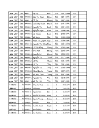 419 QHF   711 09041117 Tạ Thị                Hoa     Nữ    05/01/1990     E9
420 QHF   711 09040244 Đào Thị Thuý          Hồng    Nữ    12/04/1991     E9
421 QHF   711 09041126 Đỗ Thị                Hương   Nữ    18/03/1991     E9
422 QHF   711 09040263 Đinh Thị Thanh        Huyền   Nữ    27/01/1991     E9
423 QHF   711 09040323 Nguyễn Thị            Lanh    Nữ    03/01/1991     E9
424 QHF   711 09040355 Nguyễn Ngọc           Linh    Nữ    16/06/1991     E9
425 QHF   711 09040386 Vũ Thanh              Loan    Nữ    27/06/1991     E9
426 QHF   711 09040417 Vũ Ngọc               Mai     Nữ    11/08/1990     E9
427 QHF   711 09040443 Phạm Thị Quỳnh Nga            Nữ    02/06/1991     E9
428 QHF   711 09041226 Nguyễn Thị Hồng Ngọc          Nữ    10/01/1990     E9
429 QHF   711 09040489 Lê Thị Hồng           Nhung   Nữ    07/09/1991     E9
430 QHF   711 09040518 Trần Anh              Phong   Nam   22/08/1991     E9
431 QHF   711 09040550 Nguyễn Lệ             Quyên   Nữ    02/02/1991     E9
432 QHF   711 09040582 Nguyễn Thị            Thanh   Nữ    02/12/1991     E9
433 QHF   711 09040621 Lê Thị                Thơm    Nữ    01/04/1991     E9
434 QHF   711 09040650 Hà Thị                Thúy    Nữ    25/05/1991     E9
435 QHF   711 09040641 Nguyễn Thị            Thủy    Nữ    01/08/1990     E9
436 QHF   711 09040683 Đặng Huyền            Trang   Nữ    14/09/1991     E9
437 QHF   711 09040722 Vũ Như Thuỳ           Trang   Nữ    30/03/1991     E9
438 QHF   711 09040763 Nguyễn Thị            Vui     Nữ    02/10/1991     E9
439 QHF   711 09041194 Vũ Thị Hải            Yến     Nữ    10/09/1991     E9
440 QHF    721 09040001   Đồng Thị Thuý      An       1      09/11/1991   E15

441 QHF    721 09040056   Vũ Phương          Anh      1      29/11/1991   E15

442 QHF    721 09040116   Nguyễn Tiến        Đạt      0      24/03/1991   E15

443 QHF    721 09040126   Nguyễn Thị Hương   Giang    1      02/10/1991   E15

444 QHF    721 09040242   Nguyễn Vương       Hoàng    1      27/05/1991   E15

445 QHF    721 09040262   Vũ Ngọc            Huy      0      25/10/1991   E15

446 QHF    721 09040282   Thái Thị Thanh     Huyền    1      02/11/1991   E15

447 QHF    721 09040353   Nguyễn Diệu        Linh     1      05/01/1991   E15

448 QHF    721 09040383   Cao Thị Bích       Loan     1      28/07/1991   E15
 