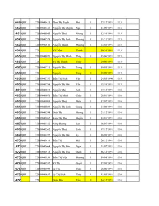 449 QHF   721 09040411   Phan Thị Tuyết     Mai      1   27/12/1991   E15

450 QHF   721 09040437   Nguyễn Thị Quỳnh   Nga      1   11/09/1991   E15

451 QHF   721 09041043   Nguyễn Thuỳ        Nhung    1   12/10/1991   E15

452 QHF   721 09040528   Nguyễn Thị Ánh     Phương   1   01/11/1991   E15

453 QHF   721 09040541   Nguyễn Thanh       Phượng   1   03/03/1991   E15

454 QHF   721            Vũ Diễm            Thanh        10/10/1991   E15

455 QHF   721 09041070   Nguyễn Thị Minh    Thúy     1   15/06/1991   E15

456 QHF   721            Vũ Thị Thanh       Thủy         29/06/1991   E15

457 QHF   721 09040711   Nguyễn Thu         Trang    1   19/03/1991   E15

458 QHF   721            Nguyễn             Tùng     0   22/09/1991   E15

459 QHF   721 09040757   Trần Thị Bích      Vân      1   24/03/1990   E15

460 QHF   721 09040784   Nguyễn Thị Hải     Yến      1   02/10/1991   E15

461 QHF   721 09040019   Nguyễn Mai         Anh      1   07/12/1991   E16

462 QHF   721 09040071   Trần Thị Minh      Châu     1   28/01/1991   E16

463 QHF   721 09040088   Nguyễn Thuý        Diệu     1   17/02/1991   E16

464 QHF   721 09041029   Nguyễn Thị Linh    Giang    1   27/08/1991   E16

465 QHF   721 09040294   Đinh Thị           Hương    1   21/12/1991   E16

466 QHF   721 09040267   Kiều Thị Thu       Huyền    1   12/01/1991   E16

467 QHF   721 09040322   Nông Hương         Lan      1   08/07/1991   E16

468 QHF   721 09040362   Nguyễn Thuỳ        Linh     1   07/12/1991   E16

469 QHF   721 09040397   Nguyễn Thị Hải     Ly       1   18/08/1991   E16

470 QHF   721 09040416   Trần Thị           Mai      1   26/12/1991   E16

471 QHF   721 09040464   Nguyễn Thị Bảo     Ngọc     1   31/07/1991   E16

472 QHF   721 09040513   Nguyễn Thị Thu     Oanh     1   16/12/1991   E16

473 QHF   721 09040536   Trần Thị Việt      Phương   1   19/04/1991   E16

474 QHF   721 09040555   Vũ Thị             Quyết    1   17/08/1991   E16

475 QHF   721 09040595   Lê Thu             Thảo     1   28/06/1991   E16

476 QHF   721 09040637   Lý Thị Bích        Thủy     1   11/03/1991   E16

477       721            Đoàn Đức           Tiến     0   14/12/1991   E16
 