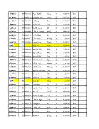 478 QHF   721 09041050   Phan Thị Mai       Trang    1   24/12/1991   E16

479 QHF   721 09040739   Quách Lê Ánh       Tuyết    1   10/02/1991   E16

480 QHF   721 09040759   Vũ Hồng            Vân      1   13/09/1991   E16

481 QHF   721 09040044   Phạm Thuỳ          Anh      1   24/07/1991   E17

482 QHF   721 09040072   Ân Thị Huyền       Chi      1   23/08/1991   E17

483 QHF   721 09040098   Trần Thị Phương    Dung     1   30/12/1991   E17

484 QHF   721 09040139   Lê Phi Hồng        Hà       1   26/05/1991   E17

485 QHF   721 09040307   Trần Thanh         Hương    1   11/09/1991   E17

486 QHF   721 09040269   Lương Ngọc         Huyền    1   22/12/1991   E17

487       721            Đặng Thị           Linh         20/10/1991   E17

488 QHF   721 09040364   Nguyễn Thùy        Linh     1   22/09/1991   E17

489 QHF   721 09040405   Nguyễn Ngọc        Mai      1   24/02/1991   E17

490 QHF   721 09040440   Nguyễn Thị         Nga      1   11/07/1991   E17

491 QHF   721 09040468   Trần Thị Minh      Ngọc     1   06/11/1991   E17

492 QHF   721 09040524   Đỗ Thị Mai         Phương   1   21/12/1991   E17

493 QHF   721 09040538   Vũ Thị Minh        Phương   1   24/05/1991   E17

494 QHF   721 09040573   Nguyễn Thị Thanh   Tâm      1   02/02/1991   E17

495 QHF   721 09041048   Dương Thị          Thuỷ     1   16/04/1991   E17

496 QHF   721 09040663   Phạm Thị Thu       Thủy     1   13/09/1991   E17

497       721            Đoàn Hà            Trang        16/06/1991   E17

498 QHF   721 09040742   Phạm Anh           Tú       1   13/07/1991   E17

499 QHF   721 09040750   Ngô Thị Thuỳ       Vân      1   25/09/1991   E17

500 QHF   721 09040772   Bùi Thị            Xuyến    1   20/02/1991   E17

501 QHF   722 09040039   Phạm Thị Ngọc      Anh      1   28/11/1991   E18

502 QHF   722 09040062   Trần Thị Ngọc      Ánh      1   05/10/1991   E18

503 QHF   722 09040159   Phùng Hải          Hà       1   20/04/1991   E18

504 QHF   722 09040208   Lương Thu          Hiền     1   29/04/1991   E18

505 QHF   722 09041033   Phạm Thị           Hoài     1   02/05/1991   E18

506 QHF   722 09040245   Hà Thanh           Hồng     1   02/07/1991   E18
 