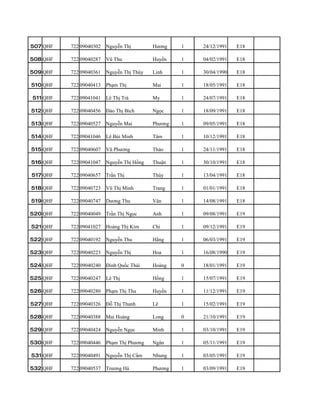 507 QHF   722 09040302   Nguyễn Thị        Hương    1   24/12/1991   E18

508 QHF   722 09040287   Vũ Thu            Huyền    1   04/02/1991   E18

509 QHF   722 09040361   Nguyễn Thị Thùy   Linh     1   30/04/1990   E18

510 QHF   722 09040413   Phạm Thị          Mai      1   18/05/1991   E18

511 QHF   722 09041041   Lê Thị Trà        My       1   24/07/1991   E18

512 QHF   722 09040456   Đào Thị Bích      Ngọc     1   18/09/1991   E18

513 QHF   722 09040527   Nguyễn Mai        Phương   1   09/05/1991   E18

514 QHF   722 09041046   Lê Bùi Minh       Tâm      1   10/12/1991   E18

515 QHF   722 09040607   Vũ Phương         Thảo     1   24/11/1991   E18

516 QHF   722 09041047   Nguyễn Thị Hồng   Thuận    1   30/10/1991   E18

517 QHF   722 09040657   Trần Thị          Thúy     1   13/04/1991   E18

518 QHF   722 09040723   Vũ Thị Minh       Trang    1   01/01/1991   E18

519 QHF   722 09040747   Dương Thu         Vân      1   14/08/1991   E18

520 QHF   722 09040049   Trần Thị Ngọc     Anh      1   09/08/1991   E19

521 QHF   722 09041027   Hoàng Thị Kim     Chi      1   09/12/1991   E19

522 QHF   722 09040192   Nguyễn Thu        Hằng     1   06/03/1991   E19

523 QHF   722 09040223   Nguyễn Thị        Hoa      1   16/08/1990   E19

524 QHF   722 09040240   Đinh Quốc Thái    Hoàng    0   18/01/1991   E19

525 QHF   722 09040247   Lê Thị            Hồng     1   15/07/1991   E19

526 QHF   722 09040280   Phạm Thị Thu      Huyền    1   11/12/1991   E19

527 QHF   722 09040326   Đỗ Thị Thanh      Lê       1   15/02/1991   E19

528 QHF   722 09040388   Mai Hoàng         Long     0   21/10/1991   E19

529 QHF   722 09040424   Nguyễn Ngọc       Minh     1   03/10/1991   E19

530 QHF   722 09040446   Phạm Thị Phương   Ngân     1   05/11/1991   E19

531 QHF   722 09040491   Nguyễn Thị Cẩm    Nhung    1   03/05/1991   E19

532 QHF   722 09040537   Trương Hà         Phương   1   03/09/1991   E19
 
