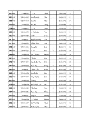 533 QHF   722 09040579   Lê Thị           Thanh    1   20/07/1991   E19

534 QHF   722 09040627   Nguyễn Minh      Thu      1   06/04/1991   E19

535 QHF   722 09040649   Đinh Thị         Thúy     1   23/06/1991   E19

536 QHF   722 09040679   Bùi Thu          Trang    1   28/09/1991   E19

537 QHF   722 09040737   Lê Thị           Tuyền    1   23/06/1991   E19

538 QHF   722 09040778   Lê Thị Hoàng     Yến      1   16/02/1991   E19

539 QHF   722 09040771   Vũ Thị           Xuân     1   10/07/1991   E19

540 QHF   723 09040022   Nguyễn Phương    Anh      1   02/05/1991   E20

541 QHF   723 09040059   Đỗ Thị Ngọc      Ánh      1   26/11/1991   E20

542 QHF   723 09040084   Hoàng Thị        Diệp     1   24/04/1990   E20

543 QHF   723 09040118   Tạ Văn           Đởn      0   23/09/1991   E20

544 QHF   723 09040109   Đào Thị Thuỳ     Dương    1   28/02/1991   E20

545 QHF   723 09041030   Trần Thị         Hậu      1   09/02/1991   E20

546 QHF   723 09041031   Nguyễn Thị Thu   Hiền     1   01/06/1991   E20

547 QHF   723 09040288   Phạm Huy         Hưng     0   17/11/1990   E20

548 QHF   723 09040317   Trương Tiến      Khoa     0   15/02/1991   E20

549 QHF   723 09040340   Nguyễn Thị       Liên     1   08/09/1991   E20

550 QHF   723 09041037   Đồng Thị Mỹ      Linh     1   05/09/1991   E20

551 QHF   723 09041039   Võ Thuỳ          Linh     1   18/12/1991   E20

552 QHF   723 09041040   Bùi Nguyễn Trà   My       1   31/01/1991   E20

553 QHF   723 09040433   Trần Xuân        Nam      0   04/02/1991   E20

554 QHF   723 09040484   Phạm Thị         Nhàn     1   23/08/1991   E20

555 QHF   723 09040521   Đặng Hà          Phương   1   22/10/1991   E20

556 QHF   723 09040540   Lã Thị Bích      Phượng   1   24/10/1991   E20

557 QHF   723 09040577   Bùi Việt Nhật    Thanh    1   06/09/1991   E20

558 QHF   723 09040632   Bùi Long Hà      Thủy     1   30/10/1991   E20
 