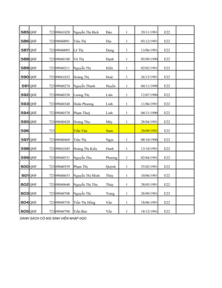 585 QHF        723 09041028   Nguyễn Thị Bích   Đào      1   29/11/1991   E22

586 QHF        723 09040091   Tiêu Thị          Dịu      1   03/12/1991   E22

587 QHF        723 09040095   Lê Thị            Dung     1   13/06/1991   E22

588 QHF        723 09040180   Vũ Thị            Hạnh     1   05/09/1990   E22

589 QHF        723 09040211   Nguyễn Thị        Hiền     1   02/02/1991   E22

590 QHF        723 09041032   Hoàng Thị         Hoài     1   26/12/1991   E22

591 QHF        723 09040274   Nguyễn Thanh      Huyền    1   04/11/1990   E22

592 QHF        723 09040338   Lương Thị         Liên     1   12/07/1990   E22

593 QHF        723 09040348   Doãn Phương       Linh     1   11/06/1991   E22

594 QHF        723 09040370   Phạm Thuỳ         Linh     1   04/11/1990   E22

595 QHF        723 09040420   Hoàng Thu         Mây      1   28/04/1991   E22

596            723            Trần Vân          Nam          29/09/1991   E22

597 QHF        723 09040469   Trần Thị          Ngọc     1   08/10/1990   E22

598 QHF        723 09041045   Hoàng Thị Kiều    Oanh     1   13/10/1991   E22

599 QHF        723 09040531   Nguyễn Thu        Phương   1   02/04/1991   E22

600 QHF        723 09040559   Phạm Thị          Quỳnh    1   25/02/1991   E22

601 QHF        723 09040653   Nguyễn Thị Minh   Thúy     1   10/06/1991   E22

602 QHF        723 09040640   Nguyễn Thị Thu    Thủy     1   28/05/1991   E22

603 QHF        723 09040708   Nguyễn Thị        Trang    1   28/09/1991   E22

604 QHF        723 09040758   Trần Thị Hồng     Vân      1   18/06/1991   E22

605 QHF        723 09040790   Trần Bảo          Yến      1   18/12/1991   E22
DANH SÁCH CÓ 605 SINH VIÊN NHẬP HỌC
 