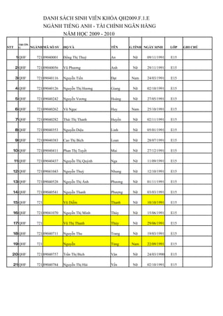 DANH SÁCH SINH VIÊN KHÓA QH2009.F.1.E
                         NGÀNH TIẾNG ANH - TÀI CHÍNH NGÂN HÀNG
                               NĂM HỌC 2009 - 2010
        TRƯỜN
STT     G       NGÀNH MÃ SỐ SV    HỌ VÀ              TÊN      G.TÍNH NGÀY SINH     LỚP   GHI CHÚ


       1 QHF       721 09040001   Đồng Thị Thuý      An        Nữ     09/11/1991   E15

      2 QHF        721 09040056   Vũ Phương          Anh       Nữ     29/11/1991   E15

      3 QHF        721 09040116   Nguyễn Tiến        Đạt       Nam    24/03/1991   E15

      4 QHF        721 09040126   Nguyễn Thị Hương   Giang     Nữ     02/10/1991   E15

      5 QHF        721 09040242   Nguyễn Vương       Hoàng     Nữ     27/05/1991   E15

      6 QHF        721 09040262   Vũ Ngọc            Huy       Nam    25/10/1991   E15

      7 QHF        721 09040282   Thái Thị Thanh     Huyền     Nữ     02/11/1991   E15

      8 QHF        721 09040353   Nguyễn Diệu        Linh      Nữ     05/01/1991   E15

      9 QHF        721 09040383   Cao Thị Bích       Loan      Nữ     28/07/1991   E15

  10 QHF           721 09040411   Phan Thị Tuyết     Mai       Nữ     27/12/1991   E15

      11 QHF       721 09040437   Nguyễn Thị Quỳnh   Nga       Nữ     11/09/1991   E15

  12 QHF           721 09041043   Nguyễn Thuỳ        Nhung     Nữ     12/10/1991   E15

  13 QHF           721 09040528   Nguyễn Thị Ánh     Phương    Nữ     01/11/1991   E15

  14 QHF           721 09040541   Nguyễn Thanh       Phượng    Nữ     03/03/1991   E15

  15 QHF           721            Vũ Diễm            Thanh     Nữ     10/10/1991   E15

  16 QHF           721 09041070   Nguyễn Thị Minh    Thúy      Nữ     15/06/1991   E15

      17 QHF       721            Vũ Thị Thanh       Thủy      Nữ     29/06/1991   E15

  18 QHF           721 09040711   Nguyễn Thu         Trang     Nữ     19/03/1991   E15

  19 QHF           721            Nguyễn             Tùng      Nam    22/09/1991   E15

  20 QHF           721 09040757   Trần Thị Bích      Vân       Nữ     24/03/1990   E15

  21 QHF           721 09040784   Nguyễn Thị Hải     Yến       Nữ     02/10/1991   E15
 