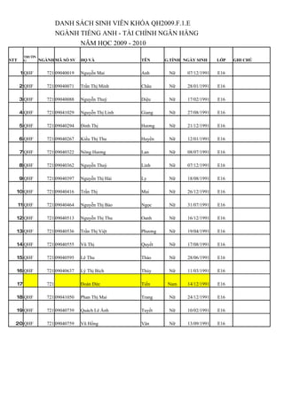 DANH SÁCH SINH VIÊN KHÓA QH2009.F.1.E
                            NGÀNH TIẾNG ANH - TÀI CHÍNH NGÂN HÀNG
                                  NĂM HỌC 2009 - 2010
           TRƯỜN
STT        G       NGÀNH MÃ SỐ SV    HỌ VÀ             TÊN      G.TÍNH NGÀY SINH     LỚP   GHI CHÚ


       1 QHF          721 09040019   Nguyễn Mai        Anh       Nữ     07/12/1991   E16

      2 QHF           721 09040071   Trần Thị Minh     Châu      Nữ     28/01/1991   E16

      3 QHF           721 09040088   Nguyễn Thuý       Diệu      Nữ     17/02/1991   E16

      4 QHF           721 09041029   Nguyễn Thị Linh   Giang     Nữ     27/08/1991   E16

      5 QHF           721 09040294   Đinh Thị          Hương     Nữ     21/12/1991   E16

      6 QHF           721 09040267   Kiều Thị Thu      Huyền     Nữ     12/01/1991   E16

      7 QHF           721 09040322   Nông Hương        Lan       Nữ     08/07/1991   E16

      8 QHF           721 09040362   Nguyễn Thuỳ       Linh      Nữ     07/12/1991   E16

      9 QHF           721 09040397   Nguyễn Thị Hải    Ly        Nữ     18/08/1991   E16

  10 QHF              721 09040416   Trần Thị          Mai       Nữ     26/12/1991   E16

      11 QHF          721 09040464   Nguyễn Thị Bảo    Ngọc      Nữ     31/07/1991   E16

  12 QHF              721 09040513   Nguyễn Thị Thu    Oanh      Nữ     16/12/1991   E16

  13 QHF              721 09040536   Trần Thị Việt     Phương    Nữ     19/04/1991   E16

  14 QHF              721 09040555   Vũ Thị            Quyết     Nữ     17/08/1991   E16

  15 QHF              721 09040595   Lê Thu            Thảo      Nữ     28/06/1991   E16

  16 QHF              721 09040637   Lý Thị Bích       Thủy      Nữ     11/03/1991   E16

      17              721            Đoàn Đức          Tiến      Nam    14/12/1991   E16

  18 QHF              721 09041050   Phan Thị Mai      Trang     Nữ     24/12/1991   E16

  19 QHF              721 09040739   Quách Lê Ánh      Tuyết     Nữ     10/02/1991   E16

  20 QHF              721 09040759   Vũ Hồng           Vân       Nữ     13/09/1991   E16
 