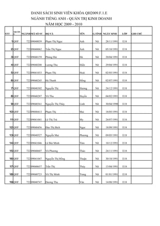 DANH SÁCH SINH VIÊN KHÓA QH2009.F.1.E
                      NGÀNH TIẾNG ANH - QUẢN TRỊ KINH DOANH
                            NĂM HỌC 2009 - 2010
        TRƯỜN
STT     G       NGÀNH MÃ SỐ SV    HỌ VÀ             TÊN      G.TÍNH NGÀY SINH     LỚP   GHI CHÚ


       1 QHF       722 09040039   Phạm Thị Ngọc     Anh       Nữ     28/11/1991   E18

      2 QHF        722 09040062   Trần Thị Ngọc     Ánh       Nữ     05/10/1991   E18

      3 QHF        722 09040159   Phùng Hải         Hà        Nữ     20/04/1991   E18

      4 QHF        722 09040208   Lương Thu         Hiền      Nữ     29/04/1991   E18

      5 QHF        722 09041033   Phạm Thị          Hoài      Nữ     02/05/1991   E18

      6 QHF        722 09040245   Hà Thanh          Hồng      Nữ     02/07/1991   E18

      7 QHF        722 09040302   Nguyễn Thị        Hương     Nữ     24/12/1991   E18

      8 QHF        722 09040287   Vũ Thu            Huyền     Nữ     04/02/1991   E18

      9 QHF        722 09040361   Nguyễn Thị Thùy   Linh      Nữ     30/04/1990   E18

  10 QHF           722 09040413   Phạm Thị          Mai       Nữ     18/05/1991   E18

      11 QHF       722 09041041   Lê Thị Trà        My        Nữ     24/07/1991   E18

  12 QHF           722 09040456   Đào Thị Bích      Ngọc      Nữ     18/09/1991   E18

  13 QHF           722 09040527   Nguyễn Mai        Phương    Nữ     09/05/1991   E18

  14 QHF           722 09041046   Lê Bùi Minh       Tâm       Nữ     10/12/1991   E18

  15 QHF           722 09040607   Vũ Phương         Thảo      Nữ     24/11/1991   E18

  16 QHF           722 09041047   Nguyễn Thị Hồng   Thuận     Nữ     30/10/1991   E18

      17 QHF       722 09040657   Trần Thị          Thúy      Nữ     13/04/1991   E18

  18 QHF           722 09040723   Vũ Thị Minh       Trang     Nữ     01/01/1991   E18

  19 QHF           722 09040747   Dương Thu         Vân       Nữ     14/08/1991   E18
 