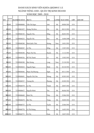 DANH SÁCH SINH VIÊN KHÓA QH2009.F.1.E
                      NGÀNH TIẾNG ANH - QUẢN TRỊ KINH DOANH
                            NĂM HỌC 2009 - 2010
        TRƯỜN
STT     G       NGÀNH MÃ SỐ SV    HỌ VÀ             TÊN      G.TÍNH NGÀY SINH     LỚP   GHI CHÚ


       1 QHF       722 09040049   Trần Thị Ngọc     Anh       Nữ     09/08/1991   E19

      2 QHF        722 09041027   Hoàng Thị Kim     Chi       Nữ     09/12/1991   E19

      3 QHF        722 09040192   Nguyễn Thu        Hằng      Nữ     06/03/1991   E19

      4 QHF        722 09040223   Nguyễn Thị        Hoa       Nữ     16/08/1990   E19

      5 QHF        722 09040240   Đinh Quốc Thái    Hoàng     Nam    18/01/1991   E19

      6 QHF        722 09040247   Lê Thị            Hồng      Nữ     15/07/1991   E19

      7 QHF        722 09040280   Phạm Thị Thu      Huyền     Nữ     11/12/1991   E19

      8 QHF        722 09040326   Đỗ Thị Thanh      Lê        Nữ     15/02/1991   E19

      9 QHF        722 09040388   Mai Hoàng         Long      Nam    21/10/1991   E19

  10 QHF           722 09040424   Nguyễn Ngọc       Minh      Nữ     03/10/1991   E19

      11 QHF       722 09040446   Phạm Thị Phương   Ngân      Nữ     05/11/1991   E19

  12 QHF           722 09040491   Nguyễn Thị Cẩm    Nhung     Nữ     03/05/1991   E19

  13 QHF           722 09040537   Trương Hà         Phương    Nữ     03/09/1991   E19

  14 QHF           722 09040579   Lê Thị            Thanh     Nữ     20/07/1991   E19

  15 QHF           722 09040627   Nguyễn Minh       Thu       Nữ     06/04/1991   E19

  16 QHF           722 09040649   Đinh Thị          Thúy      Nữ     23/06/1991   E19

      17 QHF       722 09040679   Bùi Thu           Trang     Nữ     28/09/1991   E19

  18 QHF           722 09040737   Lê Thị            Tuyền     Nữ     23/06/1991   E19

  19 QHF           722 09040778   Lê Thị Hoàng      Yến       Nữ     16/02/1991   E19

  20 QHF           722 09040771   Vũ Thị            Xuân      Nữ     10/07/1991   E19
 