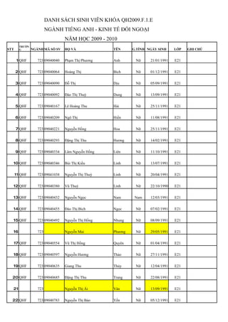 DANH SÁCH SINH VIÊN KHÓA QH2009.F.1.E
                         NGÀNH TIẾNG ANH - KINH TẾ ĐỐI NGOẠI
                                  NĂM HỌC 2009 - 2010
        TRƯỜN
STT     G       NGÀNH MÃ SỐ SV    HỌ VÀ             TÊN      G.TÍNH NGÀY SINH     LỚP   GHI CHÚ


       1 QHF       723 09040040   Phạm Thị Phương   Anh       Nữ     21/01/1991   E21

      2 QHF        723 09040064   Hoàng Thị         Bích      Nữ     01/12/1991   E21

      3 QHF        723 09040090   Đỗ Thị            Dịu       Nữ     05/09/1991   E21

      4 QHF        723 09040092   Đào Thị Thuỳ      Dung      Nữ     13/09/1991   E21

      5 QHF        723 09040167   Lê Hoàng Thu      Hải       Nữ     25/11/1991   E21

      6 QHF        723 09040209   Ngô Thị           Hiền      Nữ     11/08/1991   E21

      7 QHF        723 09040221   Nguyễn Hồng       Hoa       Nữ     25/11/1991   E21

      8 QHF        723 09040293   Đặng Thị Thu      Hương     Nữ     14/02/1991   E21

      9 QHF        723 09040334   Lâm Nguyễn Hồng   Liên      Nữ     11/10/1991   E21

  10 QHF           723 09040346   Bùi Thị Kiều      Linh      Nữ     13/07/1991   E21

      11 QHF       723 09041038   Nguyễn Thị Thuỳ   Linh      Nữ     20/04/1991   E21

  12 QHF           723 09040380   Vũ Thuỳ           Linh      Nữ     22/10/1990   E21

  13 QHF           723 09040432   Nguyễn Ngọc       Nam       Nam    12/03/1991   E21

  14 QHF           723 09040455   Đào Thị Bích      Ngọc      Nữ     07/02/1991   E21

  15 QHF           723 09040492   Nguyễn Thị Hồng   Nhung     Nữ     08/09/1991   E21

  16               723            Nguyễn Mai        Phương    Nữ     29/05/1991   E21

      17 QHF       723 09040554   Vũ Thị Hồng       Quyên     Nữ     01/04/1991   E21

  18 QHF           723 09040597   Nguyễn Hương      Thảo      Nữ     27/11/1991   E21

  19 QHF           723 09040635   Giang Thu         Thủy      Nữ     12/04/1991   E21

  20 QHF           723 09040685   Đặng Thị Thu      Trang     Nữ     22/08/1991   E21

  21               723            Nguyễn Thị Ái     Vân       Nữ     13/09/1991   E21

  22 QHF           723 09040783   Nguyễn Thị Bảo    Yến       Nữ     05/12/1991   E21
 