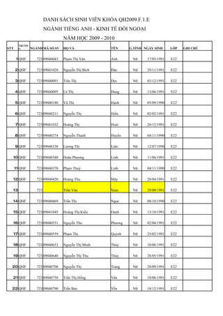 DANH SÁCH SINH VIÊN KHÓA QH2009.F.1.E
                         NGÀNH TIẾNG ANH - KINH TẾ ĐỐI NGOẠI
                                  NĂM HỌC 2009 - 2010
        TRƯỜN
STT     G       NGÀNH MÃ SỐ SV    HỌ VÀ             TÊN      G.TÍNH NGÀY SINH     LỚP   GHI CHÚ


       1 QHF       723 09040043   Phạm Thị Vân      Anh       Nữ     17/05/1991   E22

      2 QHF        723 09041028   Nguyễn Thị Bích   Đào       Nữ     29/11/1991   E22

      3 QHF        723 09040091   Tiêu Thị          Dịu       Nữ     03/12/1991   E22

      4 QHF        723 09040095   Lê Thị            Dung      Nữ     13/06/1991   E22

      5 QHF        723 09040180   Vũ Thị            Hạnh      Nữ     05/09/1990   E22

      6 QHF        723 09040211   Nguyễn Thị        Hiền      Nữ     02/02/1991   E22

      7 QHF        723 09041032   Hoàng Thị         Hoài      Nữ     26/12/1991   E22

      8 QHF        723 09040274   Nguyễn Thanh      Huyền     Nữ     04/11/1990   E22

      9 QHF        723 09040338   Lương Thị         Liên      Nữ     12/07/1990   E22

  10 QHF           723 09040348   Doãn Phương       Linh      Nữ     11/06/1991   E22

      11 QHF       723 09040370   Phạm Thuỳ         Linh      Nữ     04/11/1990   E22

  12 QHF           723 09040420   Hoàng Thu         Mây       Nữ     28/04/1991   E22

  13               723            Trần Vân          Nam       Nữ     29/09/1991   E22

  14 QHF           723 09040469   Trần Thị          Ngọc      Nữ     08/10/1990   E22

  15 QHF           723 09041045   Hoàng Thị Kiều    Oanh      Nữ     13/10/1991   E22

  16 QHF           723 09040531   Nguyễn Thu        Phương    Nữ     02/04/1991   E22

      17 QHF       723 09040559   Phạm Thị          Quỳnh     Nữ     25/02/1991   E22

  18 QHF           723 09040653   Nguyễn Thị Minh   Thúy      Nữ     10/06/1991   E22

  19 QHF           723 09040640   Nguyễn Thị Thu    Thủy      Nữ     28/05/1991   E22

  20 QHF           723 09040708   Nguyễn Thị        Trang     Nữ     28/09/1991   E22

  21 QHF           723 09040758   Trần Thị Hồng     Vân       Nữ     18/06/1991   E22

  22 QHF           723 09040790   Trần Bảo          Yến       Nữ     18/12/1991   E22
 