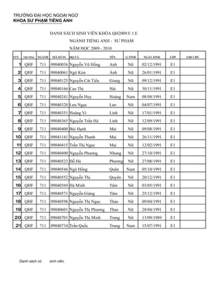 TRƯỜNG ĐẠI HỌC NGOẠI NGỮ
KHOA SƯ PHẠM TIẾNG ANH

                         DANH SÁCH SINH VIÊN KHÓA QH2009.F.1.E
                                      NGÀNH TIẾNG ANH - SƯ PHẠM
                                      NĂM HỌC 2009 - 2010
STT     TRƯỜNG   NGÀNH    MÃ SỐ SV    HỌ VÀ             TÊN      G.TÍNH   NGÀY SINH    LỚP   GHI CHÚ

      1 QHF      711     09040036 Nguyễn Vũ Hồng        Anh       Nữ      02/12/1991   E1
  2 QHF          711     09040061 Ngô Kim               Ánh       Nữ      26/01/1991   E1
  3 QHF          711     09040125 Nguyễn Cát Tiểu       Giang     Nữ      09/12/1991   E1
  4 QHF          711     09040166 Cao Thị               Hải       Nữ      30/11/1991   E1
  5 QHF          711     09040241 Nguyễn Huy            Hoàng    Nam      08/08/1991   E1
  6 QHF          711     09040320 Lưu Ngọc              Lan       Nữ      04/07/1991   E1
  7 QHF          711     09040351 Hoàng Vi              Linh      Nữ      17/01/1991   E1
  8 QHF          711     09040365 Nguyễn Trần Hà        Linh      Nữ      12/09/1991   E1
  9 QHF          711     09040400 Bùi Hạnh              Mai       Nữ      09/08/1991   E1
 10 QHF          711     09041141 Nguyễn Thanh          Mai       Nữ      26/11/1991   E1
 11 QHF          711     09040415 Trần Thị Ngọc         Mai       Nữ      12/02/1991   E1
 12 QHF          711     09040490 Nguyễn Phương         Nhung     Nữ      27/10/1991   E1
 13 QHF          711     09040523 Đỗ Hà                 Phương    Nữ      27/08/1991   E1
 14 QHF          711     09040546 Ngô Hồng              Quân     Nam      05/10/1991   E1
 15 QHF          711     09040552 Nguyễn Thị            Quyên     Nữ      20/12/1991   E1
 16 QHF          711     09040569 Hà Minh               Tâm       Nữ      03/05/1991   E1
 17 QHF          711     09040571 Nguyễn Giáng          Tâm       Nữ      25/12/1991   E1
 18 QHF          711     09040598 Nguyễn Thị Ngọc       Thảo      Nữ      09/04/1991   E1
 19 QHF          711     09040601 Nguyễn Thị Phương     Thảo      Nữ      28/04/1991   E1
20 QHF           711     09040701 Nguyễn Thị Minh       Trang     Nữ      13/09/1989   E1
 21 QHF          711     09040734 Trần Quốc             Trung    Nam      15/07/1991   E1




      Danh sách có       sinh viên.
 