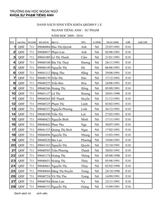 TRƯỜNG ĐẠI HỌC NGOẠI NGỮ
KHOA SƯ PHẠM TIẾNG ANH

                         DANH SÁCH SINH VIÊN KHÓA QH2009.F.1.E
                                      NGÀNH TIẾNG ANH - SƯ PHẠM
                                      NĂM HỌC 2009 - 2010
STT     TRƯỜNG   NGÀNH    MÃ SỐ SV    HỌ VÀ             TÊN      G.TÍNH   NGÀY SINH    LỚP   GHI CHÚ

      1 QHF      711     09040004 Đào Thị Quỳnh         Anh       Nữ      22/07/1991   E10
  2 QHF          711     09040037 Phạm Lan              Anh       Nữ      02/08/1991   E10
  3 QHF          711     09041089 Lê Thị Thanh          Cầm       Nữ      21/01/1991   E10
  4 QHF          711     09040108 Bùi Thị Thuỳ          Dương     Nữ      24/11/1991   E10
  5 QHF          711     09040149 Nguyễn Thị            Hà        Nữ      06/08/1991   E10
  6 QHF          711     09041112 Đặng Thu              Hằng      Nữ      29/08/1991   E10
  7 QHF          711     09040170 Trần Thị              Hảo       Nữ      17/12/1991   E10
  8 QHF          711     09040225 Trần Bảo              Hoa       Nữ      24/08/1991   E10
  9 QHF          711     09040246 Hoàng Thị             Hồng      Nữ      05/09/1991   E10
 10 QHF          711     09041127 Lã Thị                Hương     Nữ      20/01/1990   E10
 11 QHF          711     09040265 Đỗ Thanh              Huyền     Nữ      21/12/1991   E10
 12 QHF          711     09040325 Phạm Thị              Lành      Nữ      02/02/1991   E10
 13 QHF          711     09040357 Nguyễn Phương         Linh      Nữ      26/12/1991   E10
 14 QHF          711     09040390 Trần Thị              Lợi       Nữ      27/02/1991   E10
 15 QHF          711     09040423 Nguyễn Bình           Minh      Nữ      17/11/1991   E10
 16 QHF          711     09040442 Phan Thu              Nga       Nữ      30/07/1991   E10
 17 QHF          711     09041153 Quàng Thị Bích        Ngọc      Nữ      17/02/1991   E10
 18 QHF          711     09040496 Nguyễn Thị            Nhung     Nữ      13/03/1991   E10
 19 QHF          711     09040520 Bùi Lan               Phương    Nữ      19/04/1991   E10
20 QHF           711     09041163 Nguyễn Thị            Quyên     Nữ      23/10/1991   E10
 21 QHF          711     09040585 Trần Phương           Thanh     Nữ      30/03/1991   E10
22 QHF           711     09041174 Hoàng Thị             Thông     Nữ      05/08/1990   E10
23 QHF           711     09040651 Hoàng Thị             Thúy      Nữ      05/08/1991   E10
24 QHF           711     09040661 Nguyễn Thị            Thủy      Nữ      02/02/1990   E10
25 QHF           711     09040684 Đặng Thị Huyền        Trang     Nữ      24/10/1990   E10
26 QHF           711     09040724 Vũ Thị Thu            Trang     Nữ      14/09/1991   E10
27 QHF           711     09040764 Đoàn Lan              Vy        Nữ      22/11/1991   E10
28 QHF           711     09040133 Nguyễn Thị            Giảng     Nữ      15/09/1991   E10

      Danh sách có       sinh viên.
 