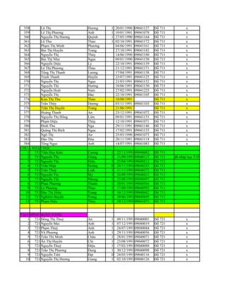 358     Lã Thị             Hương    1   20/01/1990   09041127   Đỗ 711         x
 359     Lê Thị Phương      Anh      1   10/01/1991   09041078   Đỗ 711         x
 360     Nguyễn Thị Hương   Quỳnh    1   27/05/1990   09041164   Đỗ 711         x
 361     Lê Thu             Thảo     1   02/10/1991   09041172   Đỗ 711         x
 362     Phạm Thị Minh      Phương       04/06/1991   09041161   Đỗ 711         x
 363     Bùi Thị Huyền      Trang        27/10/1991   09041182   Đỗ 711         x
 364     Nguyễn Thị         Thùy         14/06/1990   09041180   Đỗ 711         x
 365     Bùi Thị Như        Ngọc         09/01/1990   09041150   Đỗ 711         x
 366     Nguyễn Diệu        Ly           22/10/1991   09041139   Đỗ 711         x
 367     Lê Thị Phương      Thảo         21/12/1991   09041171   Đỗ 711         x
 368     Tống Thị Thanh     Lương        17/04/1991   09041138   Đỗ 711         x
 369     Trịnh Thanh        Huyền        23/07/1991   09041125   Đỗ 711         x
 370     Nguyễn Thị         Ngọc         21/03/1991   09041152   Đỗ 711         x
 371     Nguyễn Thị         Hường        10/06/1991   09041130   Đỗ 711         x
 372     Nguyễn Hoài        Nam          27/02/1991   09041225   Đỗ 711         x
 373     Nguyễn Thị         Đào          22/10/1991   09041105   Đỗ 711         x
 374     Kim Thị Thu        Thảo         10/08/1991              Đỗ 711         x
 375     Trần Thùy          Dương        03/11/1991   09041103   Đỗ 711         x
 376     Trần Thị Huyền     Trang        21/06/1991              Đỗ 711         x
 377     Hoàng Thanh        An           23/12/1991   09041072   Đỗ 711         x
 378     Nguyễn Thị Hồng    Liên         09/01/1991   09041133   Đỗ 711         x
 379     Phạm Diệu          Thúy         12/10/1991   09041071   Đỗ 711         x
 380     Đinh Thu           Nga          29/11/1991   09041146   Đỗ 711         x
 381     Quàng Thị Bích     Ngọc         17/02/1991   09041153   Đỗ 711         x
 382     Ngô Thị            An           25/03/1990   09041073   Đỗ 711         x
 383     Đào Thị            Hòa          20/11/1991   09041118   Đỗ 711         x
 384     Tống Ngọc          Anh          14/07/1991   09041083   Đỗ 711         x
CHƯA NHẬP HỌC
   1 711 Trần Huy Kim       Cương    1   22/11/1991 09040082     Đỗ 711
   2 711 Nguyễn Thị         Giảng    1   15/09/1991 09040133     Đỗ 711   đã nhập học E10
   3 711 Nguyễn Thị         Hiền     1   25/04/1991 09040212     Đỗ 711
   4 711 Trần Nhật          Hoàng    0   24/11/1991 09040243     Đỗ 711
   5 711 Trần Thuỳ          Linh     1   11/11/1991 09040372     Đỗ 711
   6 711 Nguyễn Thị         Mỵ       1   24/09/1991 09040431     Đỗ 711
   7 711 Nguyễn Thị         Nhung    1   15/08/1991 09040497     Đỗ 711
   8 711 Phan Phương        Thanh    1   30/01/1991 09040584     Đỗ 711
   9 711 Lê Phương          Thảo     1   17/09/1991 09040592     Đỗ 711
  10 711 Đào Thị Hiền       Trang    1   16/12/1991 09040682     Đỗ 711
  11 711 Nghiêm Huyền       Trang    1   30/06/1991 09040695     Đỗ 711
  12 711 Phạm Diệu          Thúy     1   10/12/1991 09041071     Đỗ 711


TÀI CHÍNH NGÂN HÀNG
    1 721 Đồng Thị Thuý     An       1   09/11/1991 09040001     Đỗ 721         x
    2 721 Nguyễn Mai        Anh      1   07/12/1991 09040019     Đỗ 721         x
    3 721 Phạm Thuỳ         Anh      1   24/07/1991 09040044     Đỗ 721         x
    4 721 Vũ Phương         Anh      1   29/11/1991 09040056     Đỗ 721         x
    5 721 Trần Thị Minh     Châu     1   28/01/1991 09040071     Đỗ 721         x
    6 721 Ân Thị Huyền      Chi      1   23/08/1991 09040072     Đỗ 721         x
    7 721 Nguyễn Thuý       Diệu     1   17/02/1991 09040088     Đỗ 721         x
    8 721 Trần Thị Phương   Dung     1   30/12/1991 09040098     Đỗ 721         x
    9 721 Nguyễn Tiến       Đạt      0   24/03/1991 09040116     Đỗ 721         x
  10 721 Nguyễn Thị Hương   Giang    1   02/10/1991 09040126     Đỗ 721         x
 