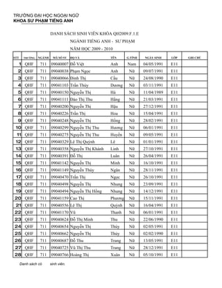 TRƯỜNG ĐẠI HỌC NGOẠI NGỮ
KHOA SƯ PHẠM TIẾNG ANH

                         DANH SÁCH SINH VIÊN KHÓA QH2009.F.1.E
                                      NGÀNH TIẾNG ANH - SƯ PHẠM
                                      NĂM HỌC 2009 - 2010
STT     TRƯỜNG   NGÀNH    MÃ SỐ SV    HỌ VÀ             TÊN      G.TÍNH   NGÀY SINH    LỚP   GHI CHÚ

      1 QHF      711     09040007 Đỗ Việt               Anh      Nam      04/05/1991   E11
  2 QHF          711     09040038 Phạm Ngọc             Anh       Nữ      09/07/1991   E11
  3 QHF          711     09040066 Đinh Thị              Cầu       Nữ      24/08/1990   E11
  4 QHF          711     09041103 Trần Thùy             Dương     Nữ      03/11/1991   E11
  5 QHF          711     09040150 Nguyễn Thị            Hà        Nữ      11/04/1989   E11
  6 QHF          711     09041111 Đào Thị Thu           Hằng      Nữ      21/03/1991   E11
  7 QHF          711     09040200 Nguyễn Thị            Hậu       Nữ      27/12/1991   E11
  8 QHF          711     09040226 Trần Thị              Hoa       Nữ      15/04/1991   E11
  9 QHF          711     09040248 Nguyễn Thị            Hồng      Nữ      28/02/1991   E11
 10 QHF          711     09040299 Nguyễn Thị Thu        Hương     Nữ      06/01/1991   E11
 11 QHF          711     09040275 Nguyễn Thị Thu        Huyền     Nữ      09/05/1991   E11
 12 QHF          711     09040329 Lê Thị Quỳnh          Lê        Nữ      01/01/1991   E11
 13 QHF          711     09040358 Nguyễn Thị Khánh      Linh      Nữ      27/10/1991   E11
 14 QHF          711     09040391 Đỗ Thị                Luân      Nữ      26/04/1991   E11
 15 QHF          711     09041142 Nguyễn Thị            Minh      Nữ      16/10/1991   E11
 16 QHF          711     09041149 Nguyễn Thúy           Ngân      Nữ      28/11/1991   E11
 17 QHF          711     09040470 Trần Thị              Ngọc      Nữ      26/10/1991   E11
 18 QHF          711     09040498 Nguyễn Thị            Nhung     Nữ      23/09/1991   E11
 19 QHF          711     09040494 Nguyễn Thị Hồng       Nhung     Nữ      14/12/1991   E11
20 QHF           711     09041159 Cao Thị               Phương    Nữ      15/11/1991   E11
 21 QHF          711     09040556 Lê Thị                Quỳnh     Nữ      16/04/1991   E11
22 QHF           711     09041170 Vũ                    Thanh     Nữ      06/01/1991   E11
23 QHF           711     09040624 Đỗ Thị Minh           Thu       Nữ      22/06/1990   E11
24 QHF           711     09040654 Nguyễn Thị            Thúy      Nữ      02/05/1991   E11
25 QHF           711     09040662 Nguyễn Thị            Thủy      Nữ      02/02/1990   E11
26 QHF           711     09040687 Đỗ Thu                Trang     Nữ      13/05/1991   E11
27 QHF           711     09040725 Vũ Thị Thu            Trang     Nữ      28/12/1991   E11
28 QHF           711     09040766 Hoàng Thị             Xuân      Nữ      05/10/1991   E11

      Danh sách có       sinh viên.
 
