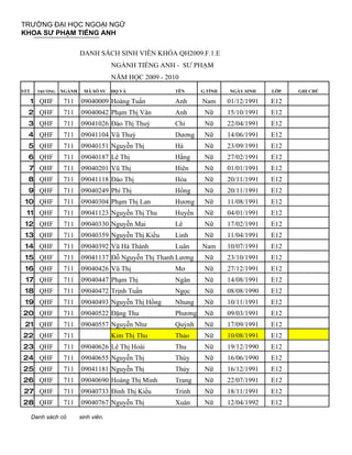 TRƯỜNG ĐẠI HỌC NGOẠI NGỮ
KHOA SƯ PHẠM TIẾNG ANH

                         DANH SÁCH SINH VIÊN KHÓA QH2009.F.1.E
                                      NGÀNH TIẾNG ANH - SƯ PHẠM
                                      NĂM HỌC 2009 - 2010
STT     TRƯỜNG   NGÀNH    MÃ SỐ SV    HỌ VÀ             TÊN      G.TÍNH   NGÀY SINH    LỚP   GHI CHÚ

      1 QHF      711     09040009 Hoàng Tuấn            Anh      Nam      01/12/1991   E12
  2 QHF          711     09040042 Phạm Thị Vân          Anh       Nữ      15/10/1991   E12
  3 QHF          711     09041026 Đào Thị Thuỳ          Chi       Nữ      22/04/1991   E12
  4 QHF          711     09041104 Vũ Thuỳ               Dương     Nữ      14/06/1991   E12
  5 QHF          711     09040151 Nguyễn Thị            Hà        Nữ      23/09/1991   E12
  6 QHF          711     09040187 Lê Thị                Hằng      Nữ      27/02/1991   E12
  7 QHF          711     09040201 Vũ Thị                Hiên      Nữ      01/01/1991   E12
  8 QHF          711     09041118 Đào Thị               Hòa       Nữ      20/11/1991   E12
  9 QHF          711     09040249 Phí Thị               Hồng      Nữ      20/11/1991   E12
 10 QHF          711     09040304 Phạm Thị Lan          Hương     Nữ      11/08/1991   E12
 11 QHF          711     09041123 Nguyễn Thị Thu        Huyền     Nữ      04/01/1991   E12
 12 QHF          711     09040330 Nguyễn Mai            Lê        Nữ      17/02/1991   E12
 13 QHF          711     09040359 Nguyễn Thị Kiều       Linh      Nữ      11/04/1991   E12
 14 QHF          711     09040392 Vũ Hà Thành           Luân     Nam      10/07/1991   E12
 15 QHF          711     09041137 Đỗ Nguyễn Thị Thanh Lương       Nữ      23/10/1991   E12
 16 QHF          711     09040426 Vũ Thị                Mơ        Nữ      27/12/1991   E12
 17 QHF          711     09040447 Phạm Thị              Ngân      Nữ      14/08/1991   E12
 18 QHF          711     09040472 Trịnh Tuấn            Ngọc      Nữ      08/08/1990   E12
 19 QHF          711     09040493 Nguyễn Thị Hồng       Nhung     Nữ      10/11/1991   E12
20 QHF           711     09040522 Đặng Thu              Phương    Nữ      09/03/1991   E12
 21 QHF          711     09040557 Nguyễn Như            Quỳnh     Nữ      17/09/1991   E12
22 QHF           711                  Kim Thị Thu       Thảo      Nữ      10/08/1991   E12
23 QHF           711     09040626 Lê Thị Hoài           Thu       Nữ      19/12/1990   E12
24 QHF           711     09040655 Nguyễn Thị            Thúy      Nữ      16/06/1990   E12
25 QHF           711     09041181 Nguyễn Thị            Thủy      Nữ      16/12/1991   E12
26 QHF           711     09040690 Hoàng Thị Minh        Trang     Nữ      22/07/1991   E12
27 QHF           711     09040733 Đinh Thị Kiều         Trinh     Nữ      18/11/1991   E12
28 QHF           711     09040767 Nguyễn Thị            Xuân      Nữ      12/04/1992   E12

      Danh sách có       sinh viên.
 