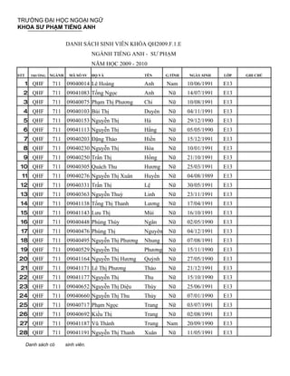 TRƯỜNG ĐẠI HỌC NGOẠI NGỮ
KHOA SƯ PHẠM TIẾNG ANH

                         DANH SÁCH SINH VIÊN KHÓA QH2009.F.1.E
                                      NGÀNH TIẾNG ANH - SƯ PHẠM
                                      NĂM HỌC 2009 - 2010
STT     TRƯỜNG   NGÀNH    MÃ SỐ SV    HỌ VÀ             TÊN      G.TÍNH   NGÀY SINH    LỚP   GHI CHÚ

      1 QHF      711     09040014 Lê Hoàng              Anh      Nam      10/06/1991   E13
  2 QHF          711     09041083 Tống Ngọc             Anh       Nữ      14/07/1991   E13
  3 QHF          711     09040075 Phạm Thị Phương       Chi       Nữ      10/08/1991   E13
  4 QHF          711     09040103 Bùi Thị               Duyên     Nữ      04/11/1991   E13
  5 QHF          711     09040153 Nguyễn Thị            Hà        Nữ      29/12/1990   E13
  6 QHF          711     09041113 Nguyễn Thị            Hằng      Nữ      05/05/1990   E13
  7 QHF          711     09040203 Đặng Thảo             Hiền      Nữ      15/12/1991   E13
  8 QHF          711     09040230 Nguyễn Thị            Hòa       Nữ      10/01/1991   E13
  9 QHF          711     09040250 Trần Thị              Hồng      Nữ      21/10/1991   E13
 10 QHF          711     09040305 Quách Thu             Hương     Nữ      25/03/1991   E13
 11 QHF          711     09040276 Nguyễn Thị Xuân       Huyền     Nữ      04/08/1989   E13
 12 QHF          711     09040331 Trần Thị              Lệ        Nữ      30/05/1991   E13
 13 QHF          711     09040363 Nguyễn Thuỳ           Linh      Nữ      23/11/1991   E13
 14 QHF          711     09041138 Tống Thị Thanh        Lương     Nữ      17/04/1991   E13
 15 QHF          711     09041143 Lưu Thị               Mùi       Nữ      16/10/1991   E13
 16 QHF          711     09040448 Phùng Thúy            Ngân      Nữ      02/05/1990   E13
 17 QHF          711     09040476 Phùng Thị             Nguyên    Nữ      04/12/1991   E13
 18 QHF          711     09040495 Nguyễn Thị Phương     Nhung     Nữ      07/08/1991   E13
 19 QHF          711     09040529 Nguyễn Thị            Phương    Nữ      15/11/1990   E13
20 QHF           711     09041164 Nguyễn Thị Hương      Quỳnh     Nữ      27/05/1990   E13
 21 QHF          711     09041171 Lê Thị Phương         Thảo      Nữ      21/12/1991   E13
22 QHF           711     09041177 Nguyễn Thị            Thu       Nữ      15/10/1990   E13
23 QHF           711     09040652 Nguyễn Thị Diệu       Thúy      Nữ      25/06/1991   E13
24 QHF           711     09040660 Nguyễn Thị Thu        Thủy      Nữ      07/01/1990   E13
25 QHF           711     09040717 Phạm Ngọc             Trang     Nữ      03/07/1991   E13
26 QHF           711     09040692 Kiều Thị              Trang     Nữ      02/08/1991   E13
27 QHF           711     09041187 Vũ Thành              Trung    Nam      20/09/1990   E13
28 QHF           711     09041191 Nguyễn Thị Thanh      Xuân      Nữ      11/05/1991   E13

      Danh sách có       sinh viên.
 