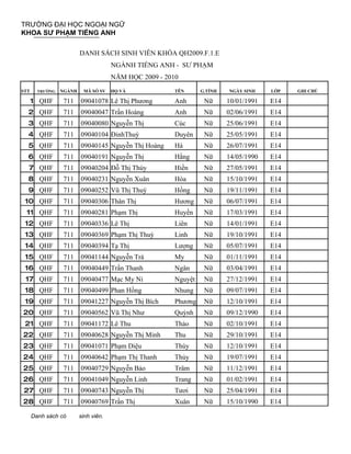 TRƯỜNG ĐẠI HỌC NGOẠI NGỮ
KHOA SƯ PHẠM TIẾNG ANH

                         DANH SÁCH SINH VIÊN KHÓA QH2009.F.1.E
                                      NGÀNH TIẾNG ANH - SƯ PHẠM
                                      NĂM HỌC 2009 - 2010
STT     TRƯỜNG   NGÀNH    MÃ SỐ SV    HỌ VÀ             TÊN      G.TÍNH   NGÀY SINH    LỚP   GHI CHÚ

      1 QHF      711     09041078 Lê Thị Phương         Anh       Nữ      10/01/1991   E14
  2 QHF          711     09040047 Trần Hoàng            Anh       Nữ      02/06/1991   E14
  3 QHF          711     09040080 Nguyễn Thị            Cúc       Nữ      25/06/1991   E14
  4 QHF          711     09040104 ĐinhThuỳ              Duyên     Nữ      25/05/1991   E14
  5 QHF          711     09040145 Nguyễn Thị Hoàng      Hà        Nữ      26/07/1991   E14
  6 QHF          711     09040191 Nguyễn Thị            Hằng      Nữ      14/05/1990   E14
  7 QHF          711     09040204 Đỗ Thị Thúy           Hiền      Nữ      27/05/1991   E14
  8 QHF          711     09040231 Nguyễn Xuân           Hòa       Nữ      15/10/1991   E14
  9 QHF          711     09040252 Vũ Thị Thuý           Hồng      Nữ      19/11/1991   E14
 10 QHF          711     09040306 Thân Thị              Hương     Nữ      06/07/1991   E14
 11 QHF          711     09040281 Phạm Thị              Huyền     Nữ      17/03/1991   E14
 12 QHF          711     09040336 Lê Thị                Liên      Nữ      14/01/1991   E14
 13 QHF          711     09040369 Phạm Thị Thuỳ         Linh      Nữ      19/10/1991   E14
 14 QHF          711     09040394 Tạ Thị                Lượng     Nữ      05/07/1991   E14
 15 QHF          711     09041144 Nguyễn Trà            My        Nữ      01/11/1991   E14
 16 QHF          711     09040449 Trần Thanh            Ngân      Nữ      03/04/1991   E14
 17 QHF          711     09040477 Mạc My Ni             Nguyệt    Nữ      27/12/1991   E14
 18 QHF          711     09040499 Phan Hồng             Nhung     Nữ      09/07/1991   E14
 19 QHF          711     09041227 Nguyễn Thị Bích       Phương    Nữ      12/10/1991   E14
20 QHF           711     09040562 Vũ Thị Như            Quỳnh     Nữ      09/12/1990   E14
 21 QHF          711     09041172 Lê Thu                Thảo      Nữ      02/10/1991   E14
22 QHF           711     09040628 Nguyễn Thị Minh       Thu       Nữ      29/10/1991   E14
23 QHF           711     09041071 Phạm Diệu             Thúy      Nữ      12/10/1991   E14
24 QHF           711     09040642 Phạm Thị Thanh        Thủy      Nữ      19/07/1991   E14
25 QHF           711     09040729 Nguyễn Bảo            Trâm      Nữ      11/12/1991   E14
26 QHF           711     09041049 Nguyễn Linh           Trang     Nữ      01/02/1991   E14
27 QHF           711     09040743 Nguyễn Thị            Tươi      Nữ      25/04/1991   E14
28 QHF           711     09040769 Trần Thị              Xuân      Nữ      15/10/1990   E14

      Danh sách có       sinh viên.
 