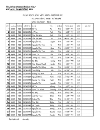 TRƯỜNG ĐẠI HỌC NGOẠI NGỮ
KHOA SƯ PHẠM TIẾNG ANH

                         DANH SÁCH SINH VIÊN KHÓA QH2009.F.1.E
                                      NGÀNH TIẾNG ANH - SƯ PHẠM
                                      NĂM HỌC 2009 - 2010
STT     TRƯỜNG   NGÀNH    MÃ SỐ SV    HỌ VÀ             TÊN      G.TÍNH   NGÀY SINH    LỚP   GHI CHÚ

      1 QHF      711     09040002 Đỗ Thị                An        Nữ      10/03/1991   E2
  2 QHF          711     09041079 Lê Vân                Anh       Nữ      18/12/1991   E2
  3 QHF          711     09040052 Trần Thị Vân          Anh       Nữ      13/12/1991   E2
  4 QHF          711     09040081 Trần Thị Thu          Cúc       Nữ      06/09/1991   E2
  5 QHF          711     09041098 Nguyễn Thị            Duyên     Nữ      17/06/1991   E2
  6 QHF          711     09040146 Nguyễn Thị Thu        Hà        Nữ      11/10/1991   E2
  7 QHF          711     09040193 Nguyễn Thu            Hằng      Nữ      20/11/1991   E2
  8 QHF          711     09040210 Nguyễn Thị Thu        Hiền      Nữ      13/04/1991   E2
  9 QHF          711     09040233 Phạm Thị              Hòa       Nữ      10/09/1991   E2
 10 QHF          711     09040253 Lương Thị Thanh       Huế       Nữ      24/08/1991   E2
 11 QHF          711     09040309 Bùi Thị               Hường     Nữ      12/10/1990   E2
 12 QHF          711     09041034 Trần Thanh Thanh      Huyền     Nữ      14/09/1991   E2
 13 QHF          711     09041133 Nguyễn Thị Hồng       Liên      Nữ      09/01/1991   E2
 14 QHF          711     09041135 Phan Thùy             Linh      Nữ      07/09/1991   E2
 15 QHF          711     09040396 Hoàng Thị Bích        Ly        Nữ      01/10/1991   E2
 16 QHF          711     09041225 Nguyễn Hoài           Nam      Nam      27/02/1991   E2
 17 QHF          711     09040444 Dương Thị Hồng        Ngát      Nữ      18/08/1991   E2
 18 QHF          711     09040478 Nguyễn Thị            Nguyệt    Nữ      29/08/1991   E2
 19 QHF          711     09040503 Vũ Thị                Nhung     Nữ      28/02/1991   E2
20 QHF           711     09041161 Phạm Thị Minh         Phương    Nữ      04/06/1991   E2
 21 QHF          711     09040564 Bùi Thị               Sang      Nữ      29/12/1991   E2
22 QHF           711     09040596 Mai Thị Thảo          Thảo      Nữ      16/05/1990   E2
23 QHF           711     09040665 Hoàng Thị             Thư       Nữ      01/10/1991   E2
24 QHF           711     09040656 Trần Thị              Thúy      Nữ      11/08/1991   E2
25 QHF           711     09040645 Vũ Thanh              Thủy      Nữ      18/01/1991   E2
26 QHF           711     09040706 Nguyễn Thị            Trang     Nữ      23/04/1991   E2
27 QHF           711     09040736 Nguyễn Thế            Tuyên    Nam      27/05/1991   E2
28 QHF           711     09040773 Nguyễn Thị            Xuyến     Nữ      30/10/1991   E2

      Danh sách có       sinh viên.
 