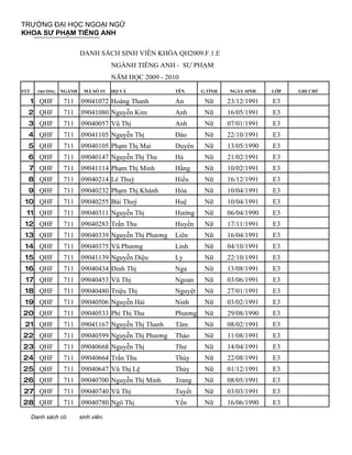 TRƯỜNG ĐẠI HỌC NGOẠI NGỮ
KHOA SƯ PHẠM TIẾNG ANH

                         DANH SÁCH SINH VIÊN KHÓA QH2009.F.1.E
                                      NGÀNH TIẾNG ANH - SƯ PHẠM
                                      NĂM HỌC 2009 - 2010
STT     TRƯỜNG   NGÀNH    MÃ SỐ SV    HỌ VÀ             TÊN      G.TÍNH   NGÀY SINH    LỚP   GHI CHÚ

      1 QHF      711     09041072 Hoàng Thanh           An        Nữ      23/12/1991   E3
  2 QHF          711     09041080 Nguyễn Kim            Anh       Nữ      16/05/1991   E3
  3 QHF          711     09040057 Vũ Thị                Anh       Nữ      07/01/1991   E3
  4 QHF          711     09041105 Nguyễn Thị            Đào       Nữ      22/10/1991   E3
  5 QHF          711     09040105 Phạm Thị Mai          Duyên     Nữ      13/05/1990   E3
  6 QHF          711     09040147 Nguyễn Thị Thu        Hà        Nữ      21/02/1991   E3
  7 QHF          711     09041114 Phạm Thị Minh         Hằng      Nữ      10/02/1991   E3
  8 QHF          711     09040214 Lê Thuỳ               Hiếu      Nữ      16/12/1991   E3
  9 QHF          711     09040232 Phạm Thị Khánh        Hòa       Nữ      10/04/1991   E3
 10 QHF          711     09040255 Bùi Thuý              Huệ       Nữ      10/04/1991   E3
 11 QHF          711     09040311 Nguyễn Thị            Hường     Nữ      06/04/1990   E3
 12 QHF          711     09040283 Trần Thu              Huyền     Nữ      17/11/1991   E3
 13 QHF          711     09040339 Nguyễn Thị Phương     Liên      Nữ      16/04/1991   E3
 14 QHF          711     09040375 Vũ Phương             Linh      Nữ      04/10/1991   E3
 15 QHF          711     09041139 Nguyễn Diệu           Ly        Nữ      22/10/1991   E3
 16 QHF          711     09040434 Đinh Thị              Nga       Nữ      13/08/1991   E3
 17 QHF          711     09040453 Vũ Thị                Ngoan     Nữ      03/06/1991   E3
 18 QHF          711     09040480 Triệu Thị             Nguyệt    Nữ      27/01/1991   E3
 19 QHF          711     09040506 Nguyễn Hải            Ninh      Nữ      03/02/1991   E3
20 QHF           711     09040533 Phí Thị Thu           Phương    Nữ      29/08/1990   E3
 21 QHF          711     09041167 Nguyễn Thị Thanh      Tâm       Nữ      08/02/1991   E3
22 QHF           711     09040599 Nguyễn Thị Phương     Thảo      Nữ      11/08/1991   E3
23 QHF           711     09040668 Nguyễn Thị            Thư       Nữ      14/04/1991   E3
24 QHF           711     09040664 Trần Thu              Thúy      Nữ      22/08/1991   E3
25 QHF           711     09040647 Vũ Thị Lệ             Thủy      Nữ      01/12/1991   E3
26 QHF           711     09040700 Nguyễn Thị Minh       Trang     Nữ      08/05/1991   E3
27 QHF           711     09040740 Vũ Thị                Tuyết     Nữ      03/03/1991   E3
28 QHF           711     09040780 Ngô Thị               Yến       Nữ      16/06/1990   E3

      Danh sách có       sinh viên.
 