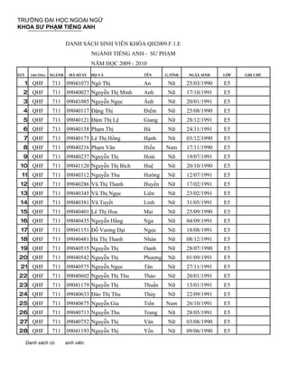 TRƯỜNG ĐẠI HỌC NGOẠI NGỮ
KHOA SƯ PHẠM TIẾNG ANH

                         DANH SÁCH SINH VIÊN KHÓA QH2009.F.1.E
                                      NGÀNH TIẾNG ANH - SƯ PHẠM
                                      NĂM HỌC 2009 - 2010
STT     TRƯỜNG   NGÀNH    MÃ SỐ SV    HỌ VÀ             TÊN      G.TÍNH   NGÀY SINH    LỚP   GHI CHÚ

      1 QHF      711     09041073 Ngô Thị               An        Nữ      25/03/1990   E5
  2 QHF          711     09040027 Nguyễn Thị Minh       Anh       Nữ      17/10/1991   E5
  3 QHF          711     09041085 Nguyễn Ngọc           Ánh       Nữ      20/01/1991   E5
  4 QHF          711     09040117 Đặng Thị              Điểm      Nữ      25/08/1990   E5
  5 QHF          711     09040121 Đàm Thị Lệ            Giang     Nữ      28/12/1991   E5
  6 QHF          711     09040158 Phạm Thị              Hà        Nữ      24/11/1991   E5
  7 QHF          711     09040175 Lê Thị Hồng           Hạnh      Nữ      03/12/1990   E5
  8 QHF          711     09040216 Phạm Văn              Hiếu     Nam      17/11/1990   E5
  9 QHF          711     09040237 Nguyễn Thị            Hoài      Nữ      19/07/1991   E5
 10 QHF          711     09041120 Nguyễn Thị Bích       Huệ       Nữ      20/10/1990   E5
 11 QHF          711     09040312 Nguyễn Thu            Hường     Nữ      12/07/1991   E5
 12 QHF          711     09040286 Vũ Thị Thanh          Huyền     Nữ      17/02/1991   E5
 13 QHF          711     09040345 Vũ Thị Ngọc           Liên      Nữ      23/02/1991   E5
 14 QHF          711     09040381 Vũ Tuyết              Linh      Nữ      31/05/1991   E5
 15 QHF          711     09040401 Lê Thị Hoa            Mai       Nữ      25/09/1990   E5
 16 QHF          711     09040435 Nguyễn Hằng           Nga       Nữ      04/09/1991   E5
 17 QHF          711     09041151 Đỗ Vương Đại          Ngọc      Nữ      18/08/1991   E5
 18 QHF          711     09040481 Hà Thị Thanh          Nhàn      Nữ      08/12/1991   E5
 19 QHF          711     09040515 Nguyễn Thị            Oanh      Nữ      28/07/1990   E5
20 QHF           711     09040542 Nguyễn Thị            Phượng    Nữ      01/09/1991   E5
 21 QHF          711     09040575 Nguyễn Ngọc           Tân       Nữ      27/11/1991   E5
22 QHF           711     09040602 Nguyễn Thị Thu        Thảo      Nữ      20/01/1991   E5
23 QHF           711     09041179 Nguyễn Thị            Thuần     Nữ      13/01/1991   E5
24 QHF           711     09040633 Đào Thị Thu           Thủy      Nữ      22/09/1991   E5
25 QHF           711     09040675 Nguyễn Gia            Tiến     Nam      26/10/1991   E5
26 QHF           711     09040713 Nguyễn Thu            Trang     Nữ      28/05/1991   E5
27 QHF           711     09040752 Nguyễn Thị            Vân       Nữ      03/08/1990   E5
28 QHF           711     09041193 Nguyễn Thị            Yến       Nữ      09/06/1990   E5

      Danh sách có       sinh viên.
 