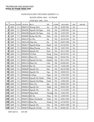 TRƯỜNG ĐẠI HỌC NGOẠI NGỮ
KHOA SƯ PHẠM TIẾNG ANH

                         DANH SÁCH SINH VIÊN KHÓA QH2009.F.1.E
                                      NGÀNH TIẾNG ANH - SƯ PHẠM
                                      NĂM HỌC 2009 - 2010
STT     TRƯỜNG   NGÀNH    MÃ SỐ SV    HỌ VÀ             TÊN      G.TÍNH   NGÀY SINH    LỚP   GHI CHÚ

      1 QHF      711     09041221 Trương Thuỳ           An        Nữ      26/09/1991   E6
  2 QHF          711     09041081 Nguyễn Thị Ngọc       Anh       Nữ      19/09/1991   E6
  3 QHF          711     09041086 Nguyễn Thị Ngọc       Ánh       Nữ      12/02/1991   E6
  4 QHF          711     09040087 Hoàng Thị Thu         Diệu      Nữ      30/03/1991   E6
  5 QHF          711     09041107 Lê Thu                Hà        Nữ      28/10/1991   E6
  6 QHF          711     09041108 Tăng Thu              Hà        Nữ      04/07/1990   E6
  7 QHF          711     09040177 Nguyễn Hồng           Hạnh      Nữ      03/10/1991   E6
  8 QHF          711     09040218 Đặng Phương           Hoa       Nữ      19/07/1991   E6
  9 QHF          711     09040238 Nguyễn Thị            Hoài      Nữ      20/11/1991   E6
 10 QHF          711     09040289 Vũ Đình               Hưng     Nam      04/10/1991   E6
 11 QHF          711     09040314 Phạm Thị              Hường     Nữ      08/04/1991   E6
 12 QHF          711     09041224 Nguyễn Thị Vân        Khánh     Nữ      09/11/1991   E6
 13 QHF          711     09041134 Phạm Thị              Liễu      Nữ      02/08/1991   E6
 14 QHF          711     09040382 Bùi Thị               Loan      Nữ      15/04/1989   E6
 15 QHF          711     09040407 Nguyễn Thị            Mai       Nữ      04/10/1990   E6
 16 QHF          711     09040441 Nguyễn Thị            Nga       Nữ      30/09/1991   E6
 17 QHF          711     09040460 Lê Hồng               Ngọc      Nữ      27/02/1991   E6
 18 QHF          711     09040483 Nguyễn Thị Thanh      Nhàn      Nữ      29/10/1991   E6
 19 QHF          711     09040511 Nguyễn Thị Hồng       Oanh      Nữ      19/06/1991   E6
20 QHF           711     09040547 Khúc Thị              Qui       Nữ      09/09/1991   E6
 21 QHF          711     09040610 Nguyễn Thị            Thắm      Nữ      08/05/1991   E6
22 QHF           711     09040616 Nguyễn Thị            Thì       Nữ      31/12/1991   E6
23 QHF           711     09040669 Đặng Minh             Thương    Nữ      14/02/1991   E6
24 QHF           711     09040634 Đỗ Thị                Thủy      Nữ      22/09/1991   E6
25 QHF           711     09040732 Phạm Thị Quỳnh        Trâm      Nữ      20/01/1992   E6
26 QHF           711     09040716 Phan Thị              Trang     Nữ      23/10/1991   E6
27 QHF           711     09040753 Nguyễn Thị            Vân       Nữ      09/01/1990   E6
28 QHF           711     09040785 Nguyễn Thị Hải        Yến       Nữ      08/08/1991   E6

      Danh sách có       sinh viên.
 