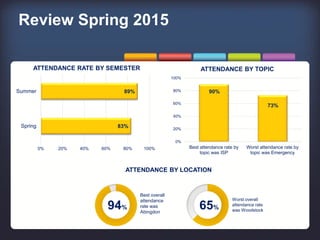 Review Spring 2015
83%
89%
0% 20% 40% 60% 80% 100%
Spring
Summer
ATTENDANCE RATE BY SEMESTER
90%
73%
0%
20%
40%
60%
80%
100%
Best attendance rate by
topic was ISP
Worst attendance rate by
topic was Emergency
ATTENDANCE BY TOPIC
94%
Best overall
attendance
rate was
Abingdon
65%
Worst overall
attendance rate
was Woodstock
ATTENDANCE BY LOCATION
 
