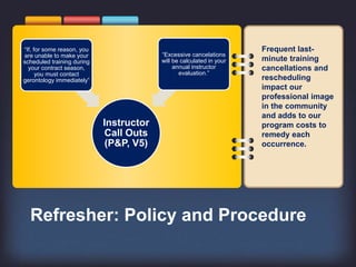 Refresher: Policy and Procedure
Frequent last-
minute training
cancellations and
rescheduling
impact our
professional image
in the community
and adds to our
program costs to
remedy each
occurrence.
Instructor
Call Outs
(P&P, V5)
“If, for some reason, you
are unable to make your
scheduled training during
your contract season,
you must contact
gerontology immediately”
“Excessive cancelations
will be calculated in your
annual instructor
evaluation.”
 